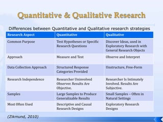 Differences between Quantitative and Qualitative research strategies
Research Aspect            Quantitative                  Qualitative
Common Purpose             Test Hypotheses or Specific   Discover Ideas, used in
                           Research Questions            Exploratory Research with
                                                         General Research Objects
Approach                   Measure and Test              Observe and Interpret

Data Collection Approach   Structured Response           Unstructure, Free-Form
                           Categories Provided

Research Independence      Researcher Uninvolved         Researcher Is Intimately
                           Observer. Results Are         Involved. Results Are
                           Objective.                    Subjective.
Samples                    Large Samples to Produce      Small Samples – Often in
                           Generalizable Results         Natural Settings
Most Often Used            Descriptive and Causal        Exploratory Research
                           Research Designs              Designs

(Zikmund, 2010)
 