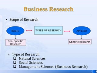 • Scope of Research

   BASIC         TYPES OF RESEARCH        APPLIED



 Non-Specific                        Specific Research
  Research



 • Type of Research
     Natural Sciences
     Social Sciences
     Management Sciences (Business Research)
 