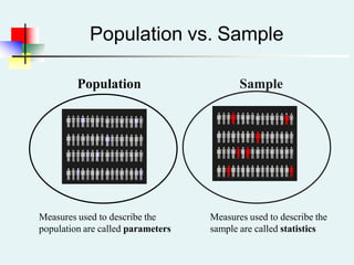Population vs. Sample
Population Sample
Measures used to describe the
population are called parameters
Measures used to describe the
sample are called statistics
 