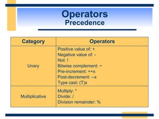Operators Precedence Positive value of: + Negative value of: - Not: ! Bitwise complement: ~ Pre-increment: ++x Post-decrement: --x Type cast: (T)x Unary Multiply: * Divide: / Division remainder: % Multiplicative Operators Category 