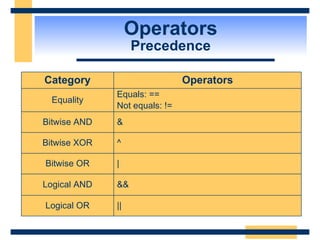 Operators Precedence Equals: == Not equals: != Equality || Logical OR ^ Bitwise XOR | Bitwise OR && Logical AND & Bitwise AND Operators Category 