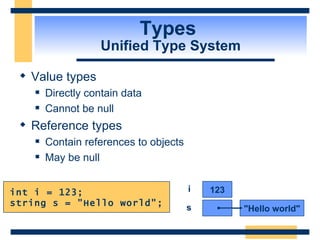 Types  Unified Type System Value types Directly contain data Cannot be null Reference types Contain references to objects May be null int i = 123; string s = "Hello world"; 123 i s "Hello world" 