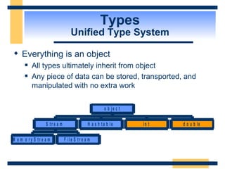 Types Unified Type System Everything is an object All types ultimately inherit from object Any piece of data can be stored, transported, and manipulated with no extra work 