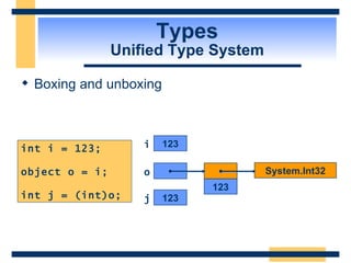 Types Unified Type System Boxing and unboxing int i = 123; object o = i; int j = (int)o; 123 i o 123 j 123 System.Int32 