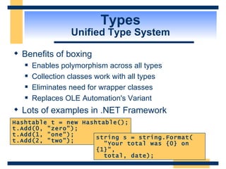 Types Unified Type System Benefits of boxing Enables polymorphism across all types Collection classes work with all types Eliminates need for wrapper classes Replaces OLE Automation's Variant Lots of examples in .NET Framework Hashtable t = new Hashtable(); t.Add(0, "zero"); t.Add(1, "one"); t.Add(2, "two"); string s = string.Format( "Your total was {0} on {1}",  total, date); 