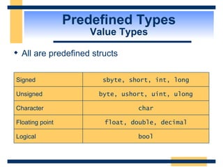 Predefined Types Value Types All are predefined structs bool Logical char Character float, double, decimal Floating point byte, ushort, uint, ulong Unsigned sbyte, short, int, long Signed 