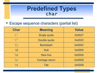 Predefined Types char Escape sequence characters (partial list) 0x000A New line \n 0x0000 Null \0 0x005C Backslash \\ 0x0022 Double quote \” 0x000D Carriage return \r 0x0027 Single quote \’ 0x0009 Value Tab \t Meaning Char 