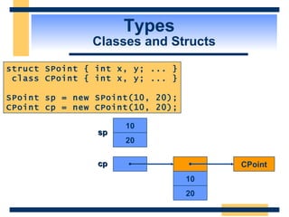 Types  Classes and Structs struct SPoint { int x, y; ... } class CPoint { int x, y; ... } SPoint sp = new SPoint(10, 20); CPoint cp = new CPoint(10, 20); 10 20 sp cp 10 20 CPoint 