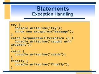Statements Exception Handling try { Console.WriteLine("try"); throw new Exception(“message”); } catch (ArgumentNullException e) { Console.WriteLine(“caught null argument"); } catch { Console.WriteLine("catch"); } finally { Console.WriteLine("finally"); } 