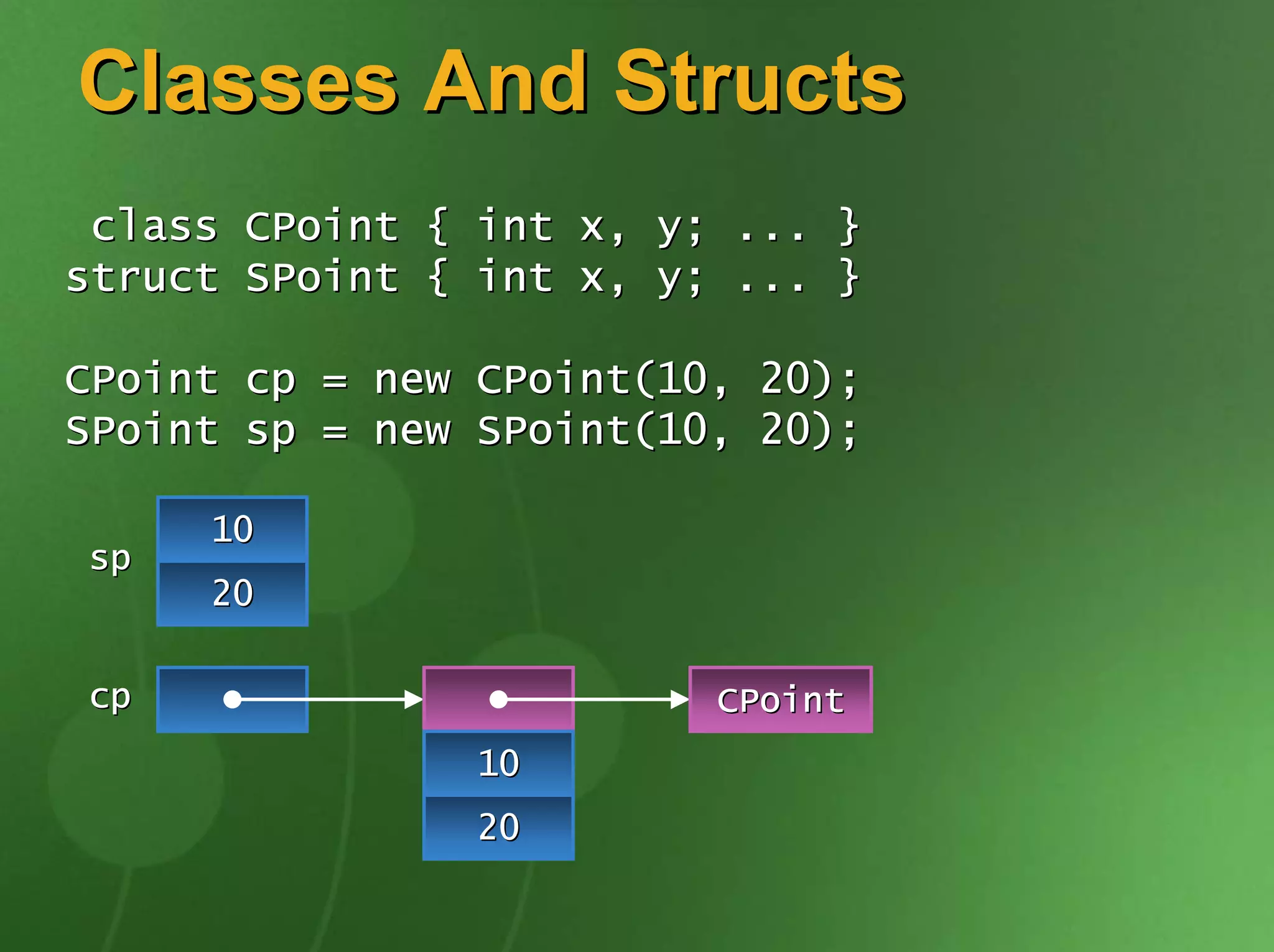 Classes And Structs
 class   CPoint   {   int   x,   y;   ...   }
struct   SPoint   {   int   x,   y;   ...   }

CPoint cp = new CPoint(10, 20);
SPoint sp = new SPoint(10, 20);

     10
sp
     20

cp                                    CPoint
                      10
                      20
 