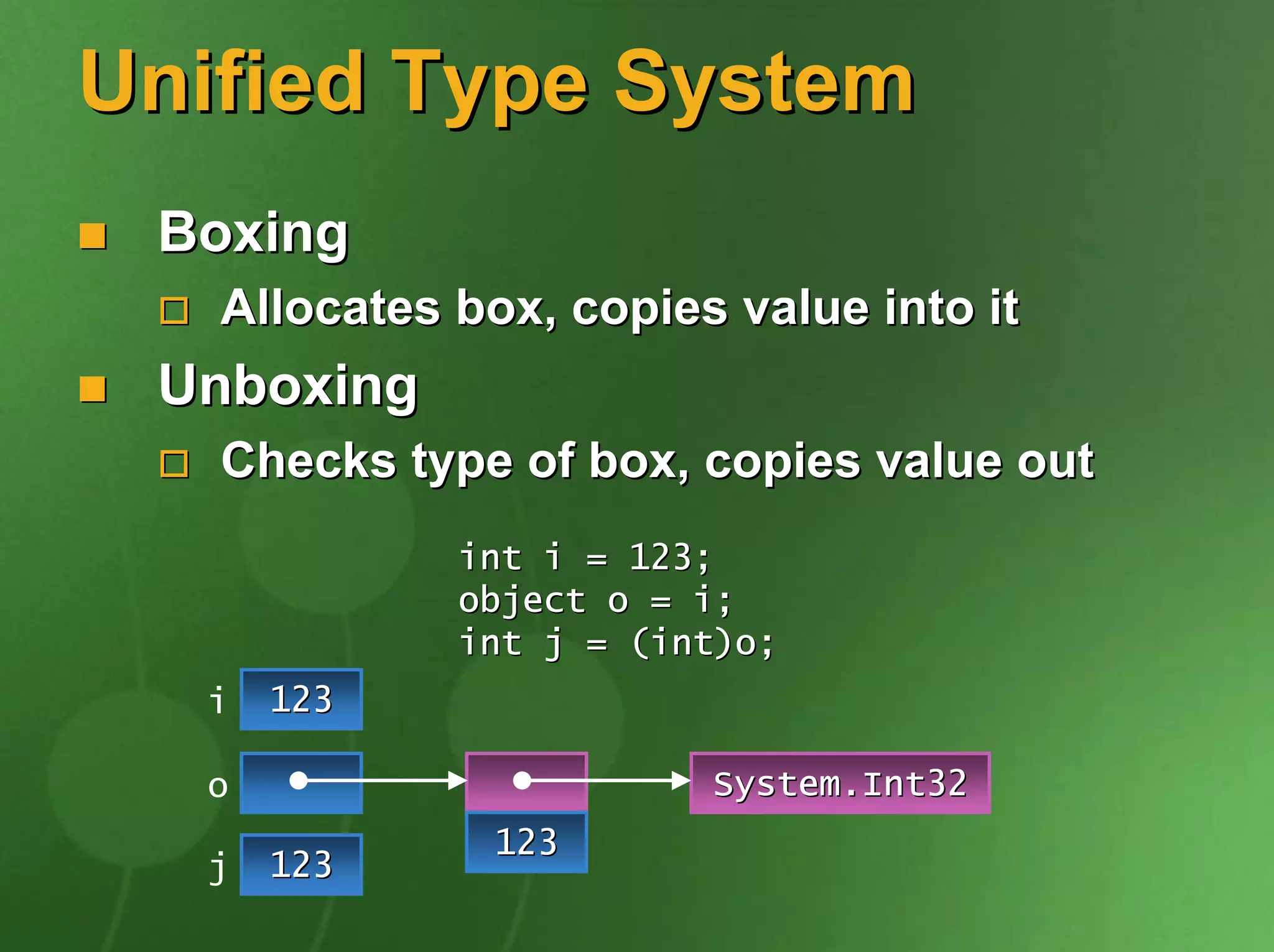 Unified Type System
 Boxing
   Allocates box, copies value into it
 Unboxing
   Checks type of box, copies value out
             int i = 123;
             object o = i;
             int j = (int)o;
  i   123

  o                     System.Int32
              123
  j   123
 