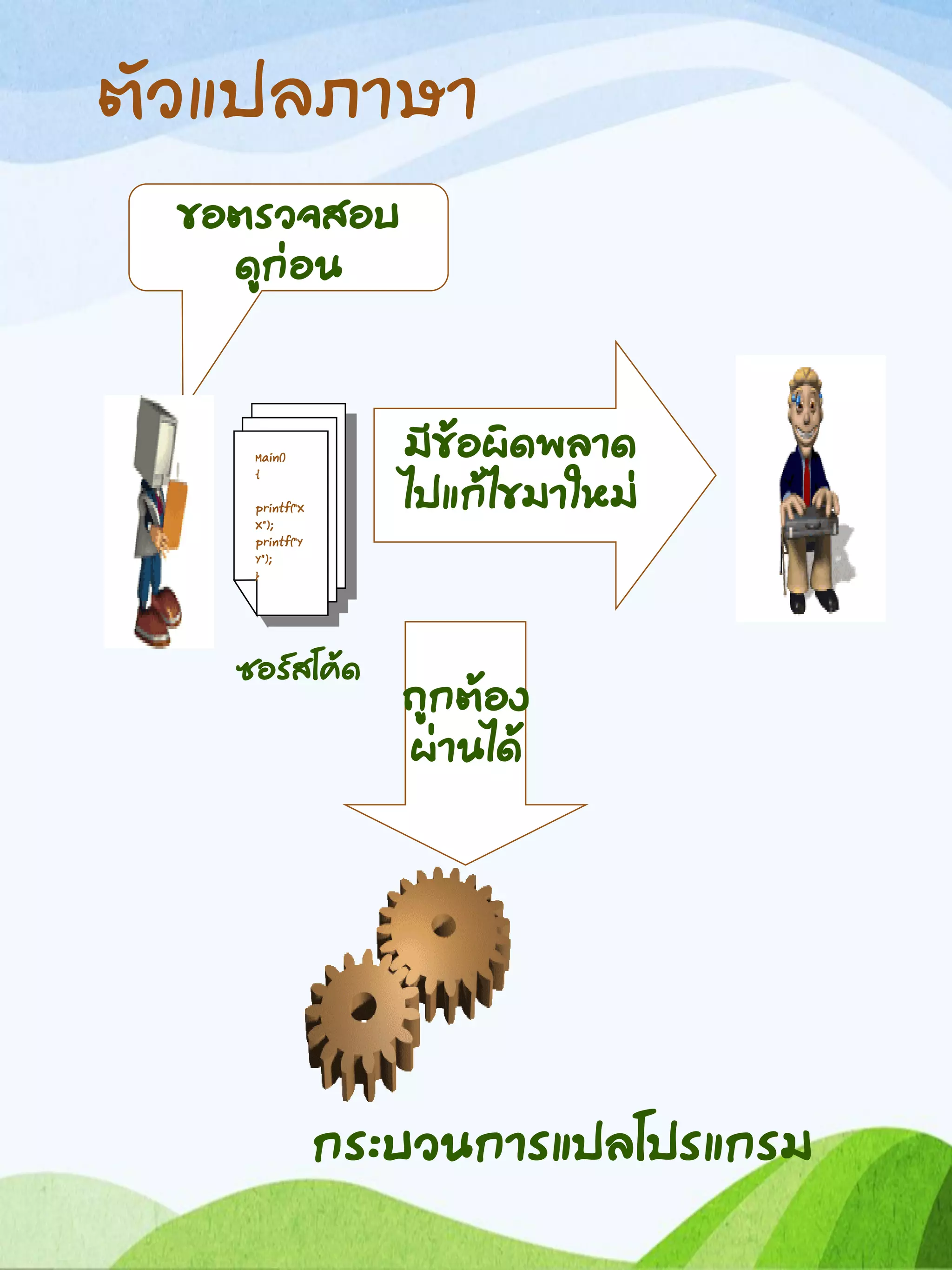 ตัวแปลภาษา
ขอตรวจสอบ
ดูก่อน
Main()
{
printf(“X
X”);
printf(“Y
Y”);
}
ซอร์สโค้ด
กระบวนการแปลโปรแกรม
มีข้อผิดพลาด
ไปแก้ไขมาใหม่
ถูกต้อง
ผ่านได้
 