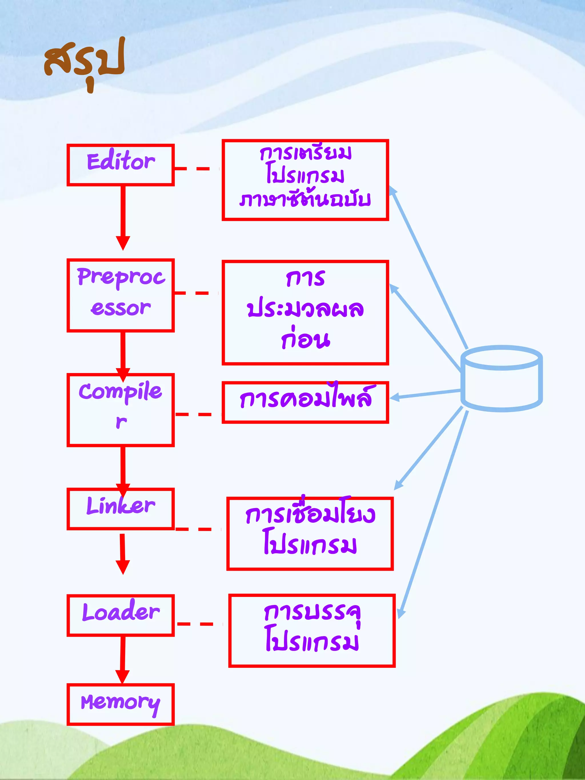 สรุป
Editor
Preproc
essor
Compile
r
Linker
Loader
Memory
การเตรียม
โปรแกรม
ภาษาซีต้นฉบับ
การ
ประมวลผล
ก่อน
การคอมไพล์
การเชื่อมโยง
โปรแกรม
การบรรจุ
โปรแกรม
 