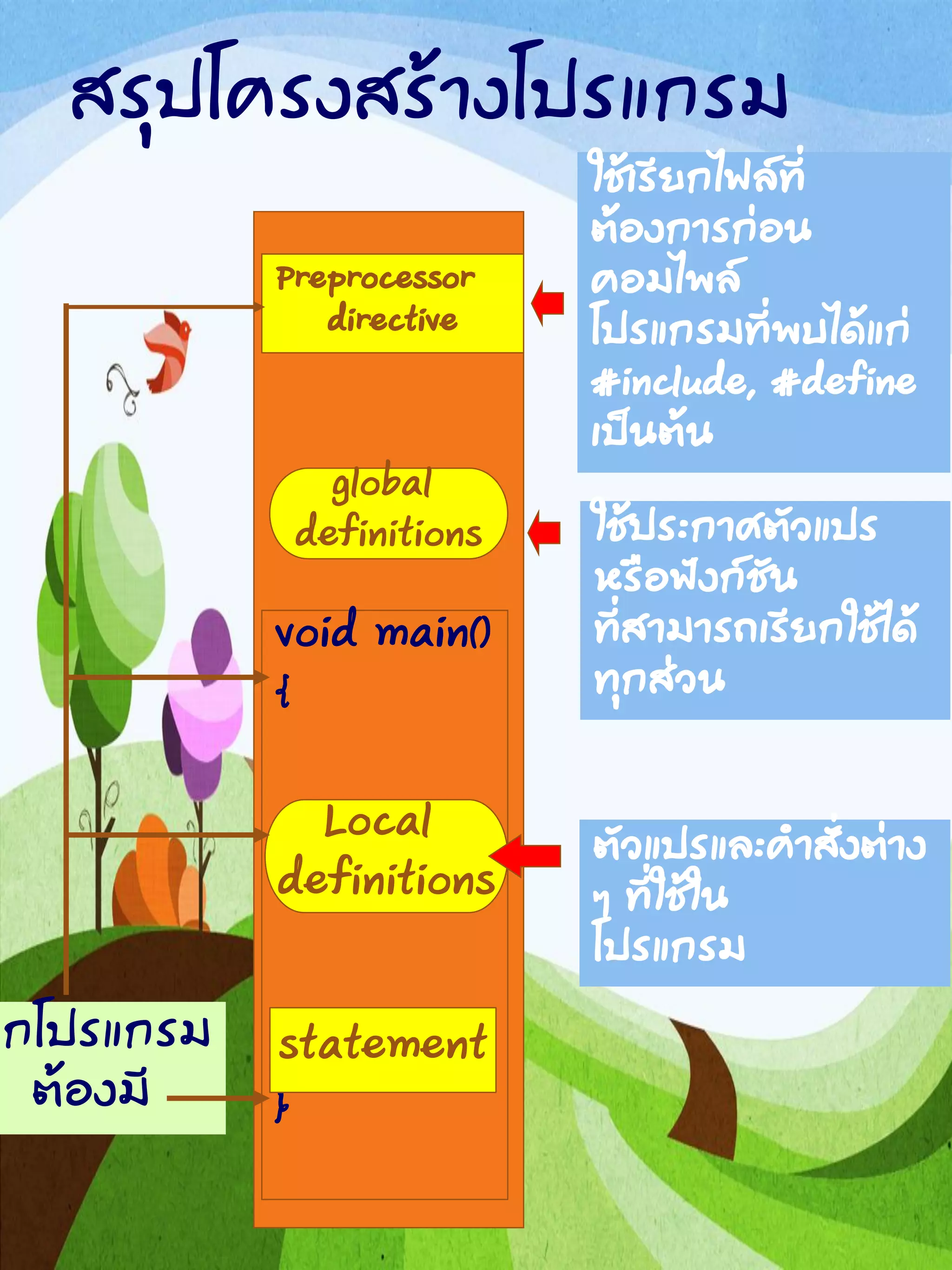 สรุปโครงสร้างโปรแกรม
Preprocessor
directive
void main()
{
}
statement
Local
definitions
global
definitions
ทุกโปรแกรม
ต้องมี
ใช้เรียกไฟล์ที่
ต้องการก่อน
คอมไพล์
โปรแกรมที่พบได้แก่
#include, #define
เป็นต้น
ใช้ประกาศตัวแปร
หรือฟังก์ชัน
ที่สามารถเรียกใช้ได้
ทุกส่วน
ตัวแปรและคาสั่งต่าง
ๆ ที่ใช้ใน
โปรแกรม
 