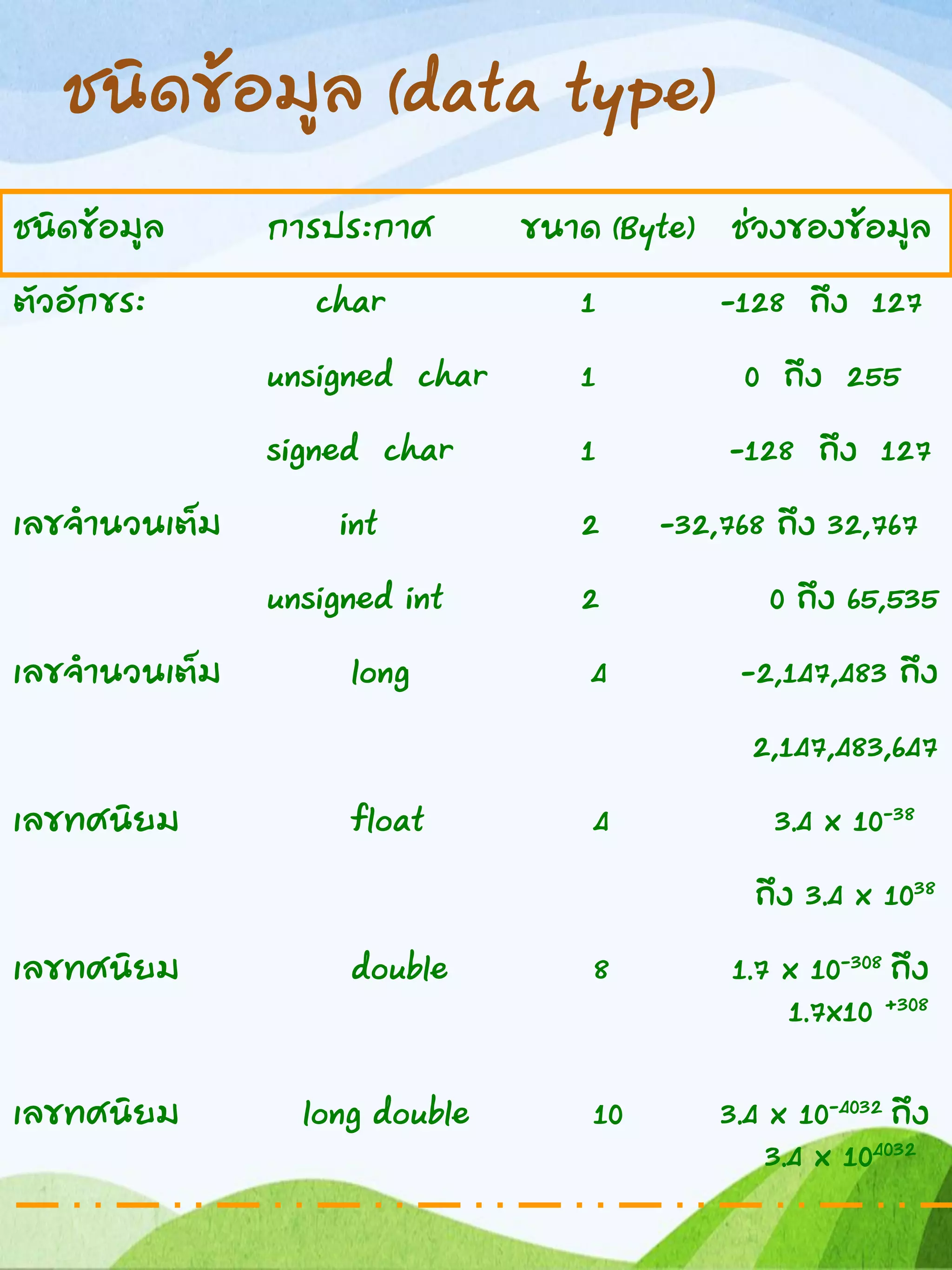 ชนิดข้อมูล (data type)
ชนิดข้อมูล การประกาศ ขนาด (Byte) ช่วงของข้อมูล
ตัวอักขระ char 1 -128 ถึง 127
unsigned char 1 0 ถึง 255
signed char 1 -128 ถึง 127
เลขจานวนเต็ม int 2 -32,768 ถึง 32,767
unsigned int 2 0 ถึง 65,535
เลขจานวนเต็ม long 4 -2,147,483 ถึง
2,147,483,647
เลขทศนิยม float 4 3.4 x 10-38
ถึง 3.4 x 1038
เลขทศนิยม double 8 1.7 x 10-308 ถึง
1.7x10 +308
เลขทศนิยม long double 10 3.4 x 10-4032 ถึง
3.4 x 104032
 
