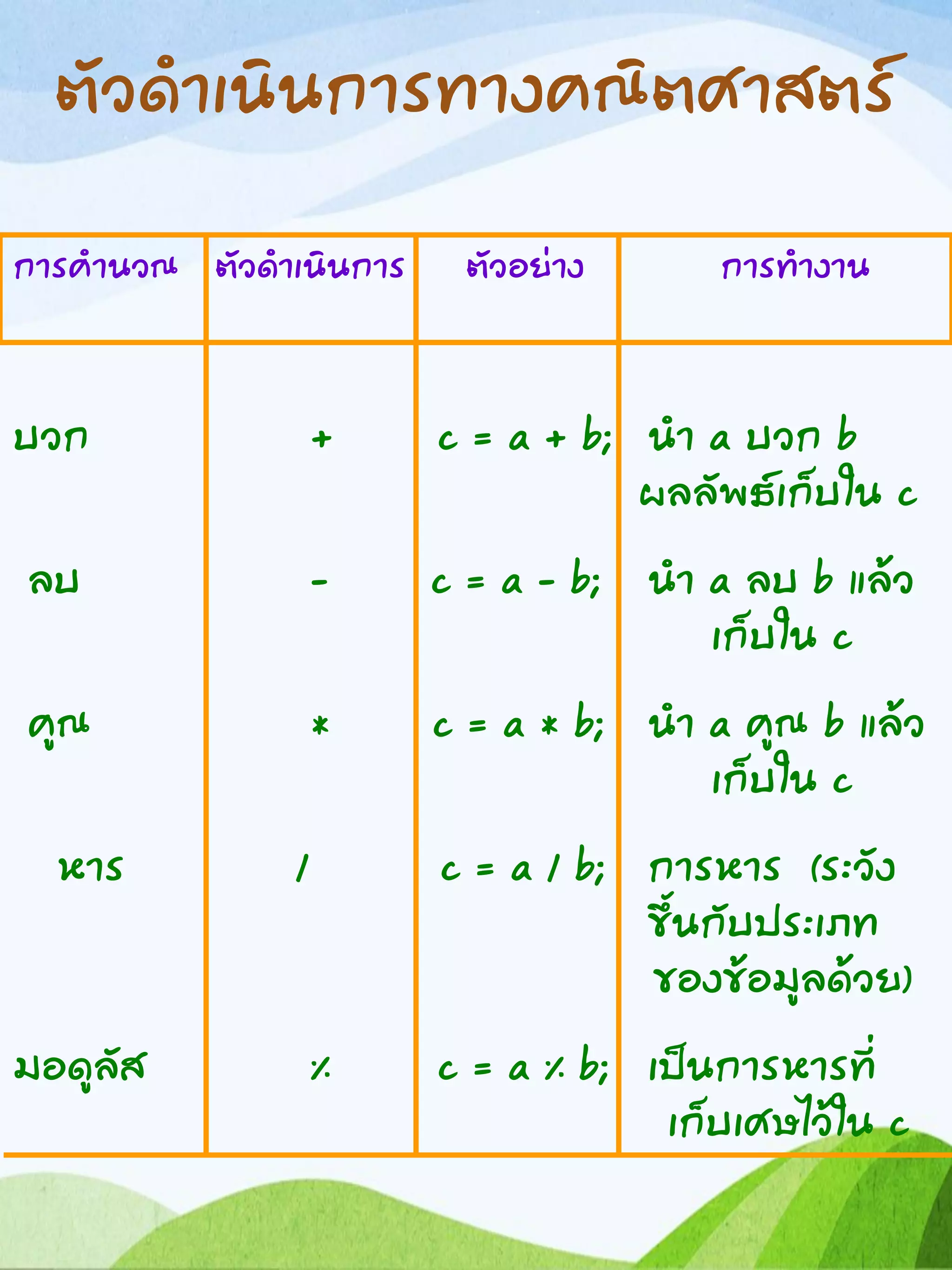 ตัวดาเนินการทางคณิตศาสตร์
การคานวณ ตัวดาเนินการ ตัวอย่าง การทางาน
บวก + c = a + b; นา a บวก b
ผลลัพธ์เก็บใน c
ลบ - c = a - b; นา a ลบ b แล้ว
เก็บใน c
คูณ * c = a * b; นา a คูณ b แล้ว
เก็บใน c
หาร / c = a / b; การหาร (ระวัง
ขึ้นกับประเภท
ของข้อมูลด้วย)
มอดูลัส % c = a % b; เป็นการหารที่
เก็บเศษไว้ใน c
 