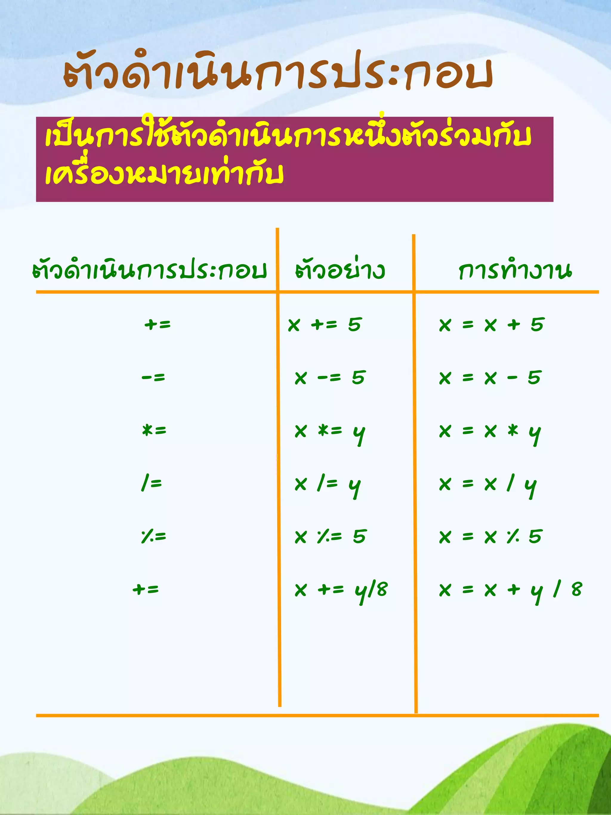 ตัวดาเนินการประกอบ
ตัวดาเนินการประกอบ ตัวอย่าง การทางาน
+= x += 5 x = x + 5
-= x -= 5 x = x - 5
*= x *= y x = x * y
/= x /= y x = x / y
%= x %= 5 x = x % 5
+= x += y/8 x = x + y / 8
เป็นการใช้ตัวดาเนินการหนึ่งตัวร่วมกับ
เครื่องหมายเท่ากับ
 