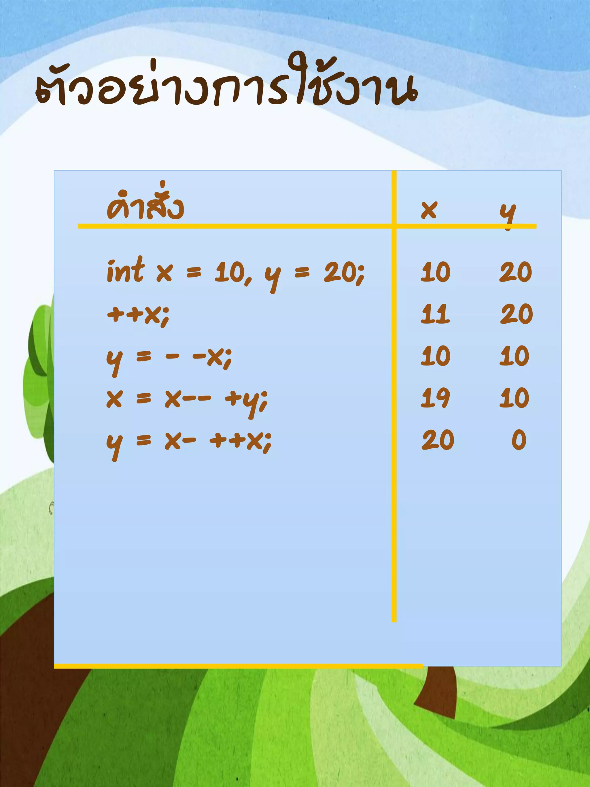 ตัวอย่างการใช้งาน
คาสั่ง x y
int x = 10, y = 20; 10 20
++x; 11 20
y = - -x; 10 10
x = x-- +y; 19 10
y = x- ++x; 20 0
 
