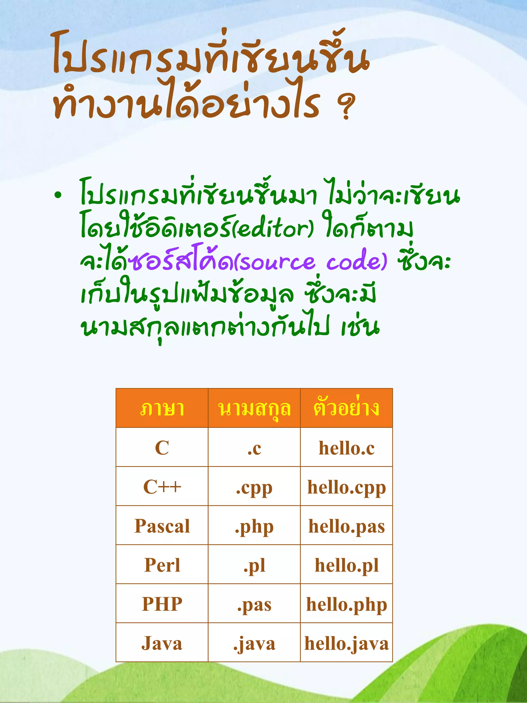 โปรแกรมที่เขียนขึ้น
ทางานได้อย่างไร ?
• โปรแกรมที่เขียนขึ้นมา ไม่ว่าจะเขียน
โดยใช้อิดิเตอร์(editor) ใดก็ตาม
จะได้ซอร์สโค้ด(source code) ซึ่งจะ
เก็บในรูปแฟ้มข้อมูล ซึ่งจะมี
นามสกุลแตกต่างกันไป เช่น
ภาษา นามสกุล ตัวอย่าง
C++
C
Pascal
Perl
PHP
Java
.c
.cpp
.pas
.pl
.php
.java
hello.c
hello.cpp
hello.pas
hello.pl
hello.php
hello.java
 
