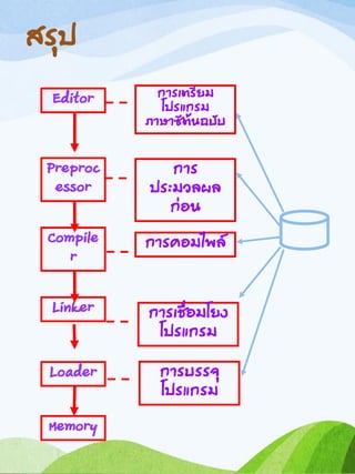 สรุป
Editor
Preproc
essor
Compile
r
Linker
Loader
Memory
การเตรียม
โปรแกรม
ภาษาซีต้นฉบับ
การ
ประมวลผล
ก่อน
การคอมไพล์
การเชื่อมโยง
โปรแกรม
การบรรจุ
โปรแกรม
 