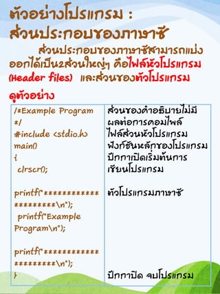 ตัวอย่างโปรแกรม :
ส่วนประกอบของภาษาซี
ส่วนประกอบของภาษาซีสามารถแบ่ง
ออกได้เป็น2ส่วนใหญ่ๆ คือไฟล์หัวโปรแกรม
(Header files) และส่วนของตัวโปรแกรม
ดูตัวอย่าง
/*Example Program
*/
#include <stdio.h>
main()
{
clrscr();
printf("************
*********n");
printf("Example
Programn");
printf("************
*********n");
}
ส่วนของคาอธิบายไม่มี
ผลต่อการคอมไพล์
ไฟล์ส่วนหัวโปรแกรม
ฟังก์ชันหลักของโปรแกรม
ปีกกาเปิดเริ่มต้นการ
เขียนโปรแกรม
ตัวโปรแกรมภาษาซี
ปีกกาปิด จบโปรแกรม
 
