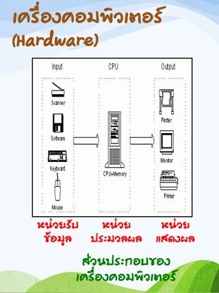 เครื่องคอมพิวเตอร์
(Hardware)
หน่วยรับ
ข้อมูล
หน่วย
ประมวลผล
หน่วย
แสดงผล
ส่วนประกอบของ
เครื่องคอมพิวเตอร์
 