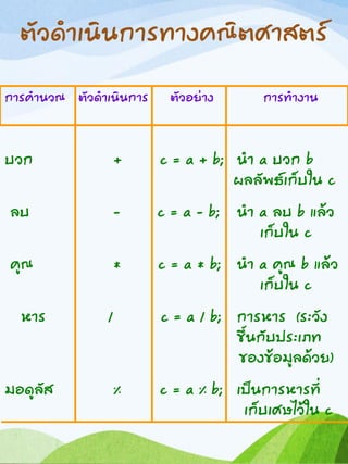 ตัวดาเนินการทางคณิตศาสตร์
การคานวณ ตัวดาเนินการ ตัวอย่าง การทางาน
บวก + c = a + b; นา a บวก b
ผลลัพธ์เก็บใน c
ลบ - c = a - b; นา a ลบ b แล้ว
เก็บใน c
คูณ * c = a * b; นา a คูณ b แล้ว
เก็บใน c
หาร / c = a / b; การหาร (ระวัง
ขึ้นกับประเภท
ของข้อมูลด้วย)
มอดูลัส % c = a % b; เป็นการหารที่
เก็บเศษไว้ใน c
 
