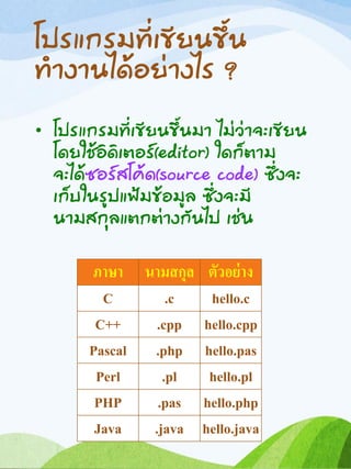 โปรแกรมที่เขียนขึ้น
ทางานได้อย่างไร ?
• โปรแกรมที่เขียนขึ้นมา ไม่ว่าจะเขียน
โดยใช้อิดิเตอร์(editor) ใดก็ตาม
จะได้ซอร์สโค้ด(source code) ซึ่งจะ
เก็บในรูปแฟ้มข้อมูล ซึ่งจะมี
นามสกุลแตกต่างกันไป เช่น
ภาษา นามสกุล ตัวอย่าง
C++
C
Pascal
Perl
PHP
Java
.c
.cpp
.pas
.pl
.php
.java
hello.c
hello.cpp
hello.pas
hello.pl
hello.php
hello.java
 
