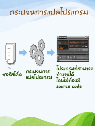 กระบวนการแปลโปรแกรม
--
--
--
--
--
--
ซอร์สโค้ด
กระบวนการ
แปลโปรแกรม
โปรแกรมที่สามารถ
ทางานได้
โดยไม่ต้องมี
source code
 