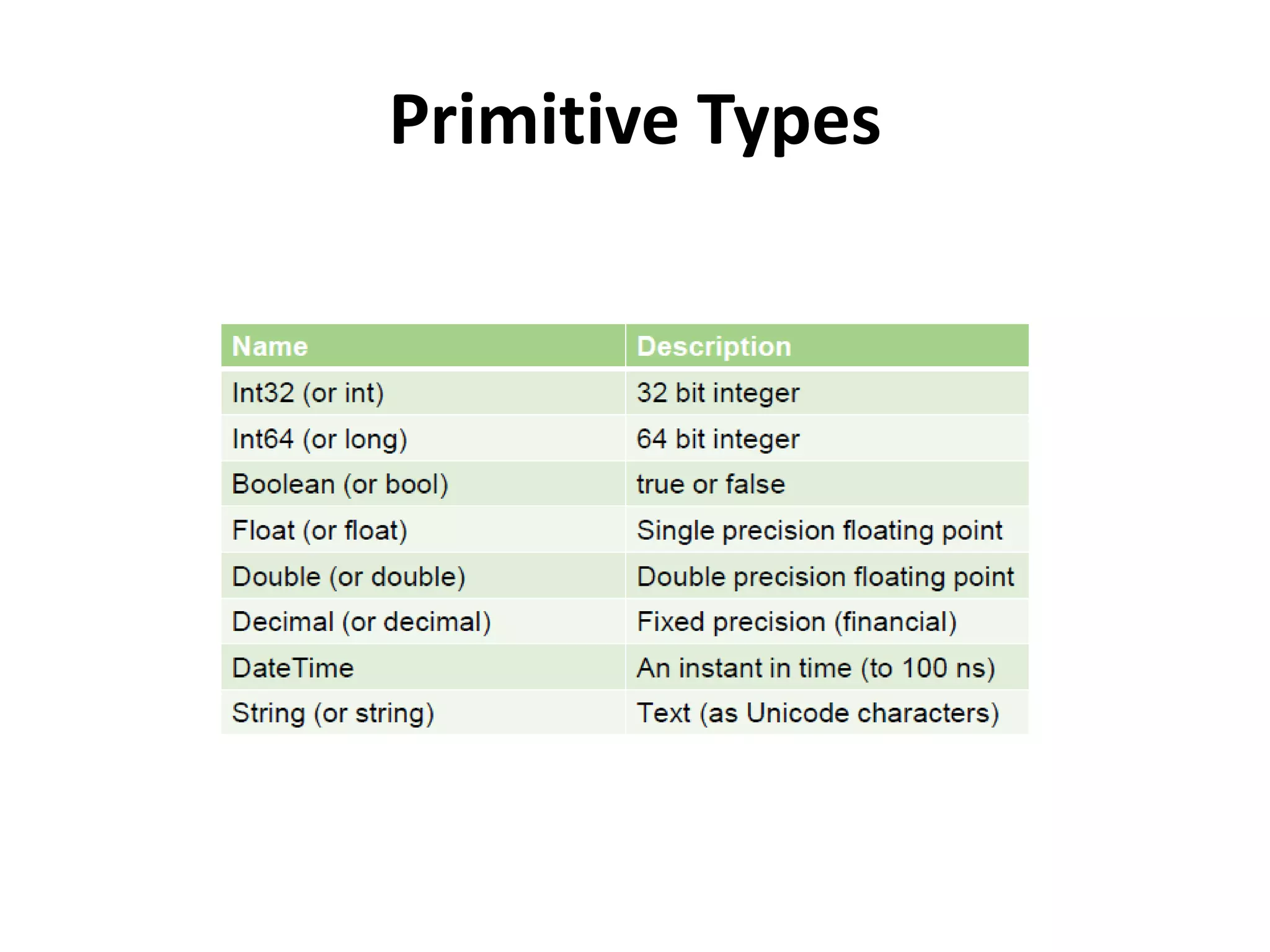 Primitive Types
 