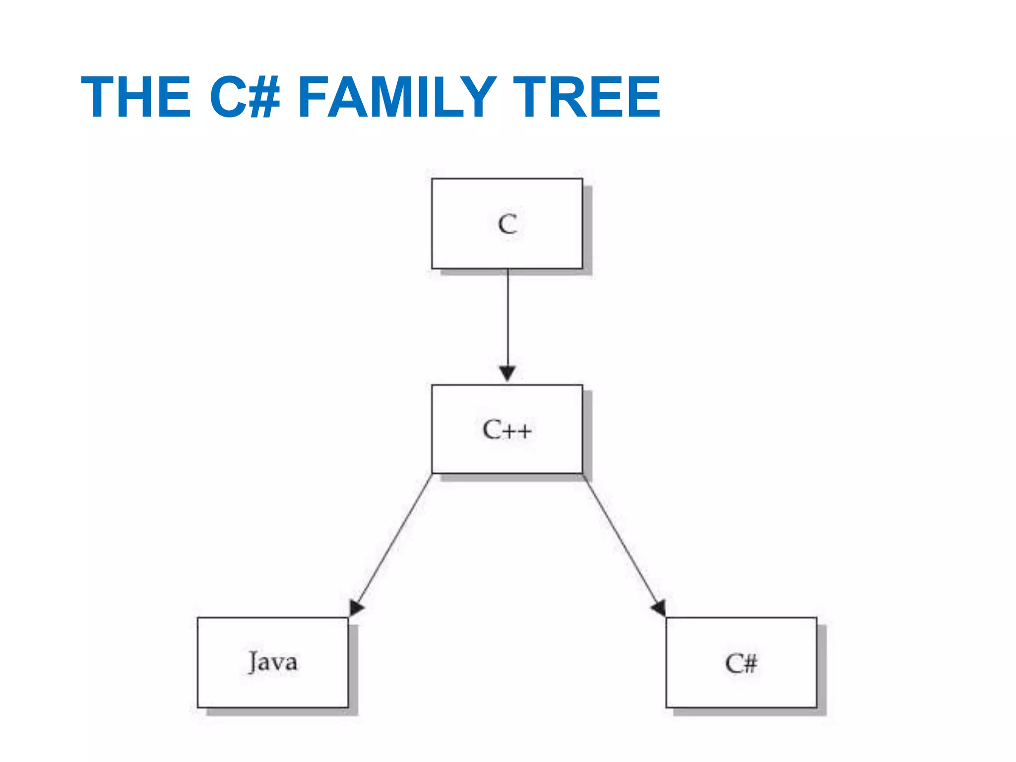 THE C# FAMILY TREE

 