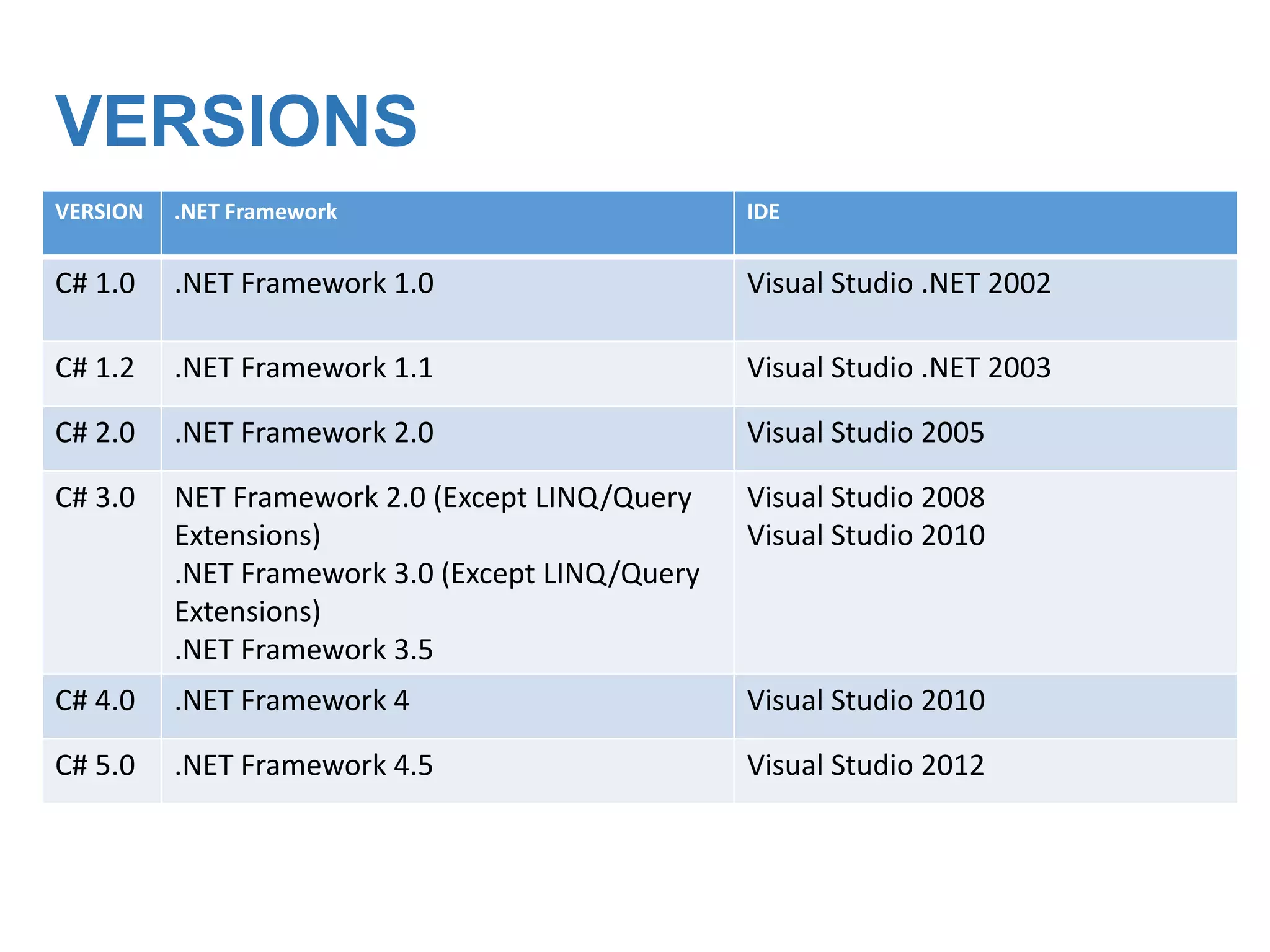VERSIONS
VERSION

.NET Framework

IDE

C# 1.0

.NET Framework 1.0

Visual Studio .NET 2002

C# 1.2

.NET Framework 1.1

Visual Studio .NET 2003

C# 2.0

.NET Framework 2.0

Visual Studio 2005

C# 3.0

NET Framework 2.0 (Except LINQ/Query
Extensions)
.NET Framework 3.0 (Except LINQ/Query
Extensions)
.NET Framework 3.5

Visual Studio 2008
Visual Studio 2010

C# 4.0

.NET Framework 4

Visual Studio 2010

C# 5.0

.NET Framework 4.5

Visual Studio 2012

 