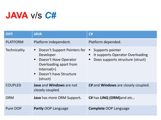 Introduction to c# | PPT