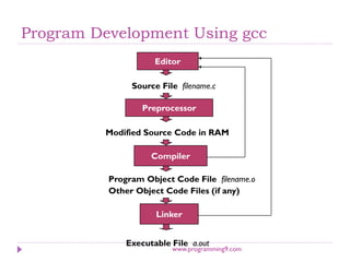 Program Development Using gcc
Source File filename.c
Program Object Code File filename.o
Executable File a.out
Preprocessor
Modified Source Code in RAM
Compiler
Linker
Other Object Code Files (if any)
Editor
www.programming9.com
 