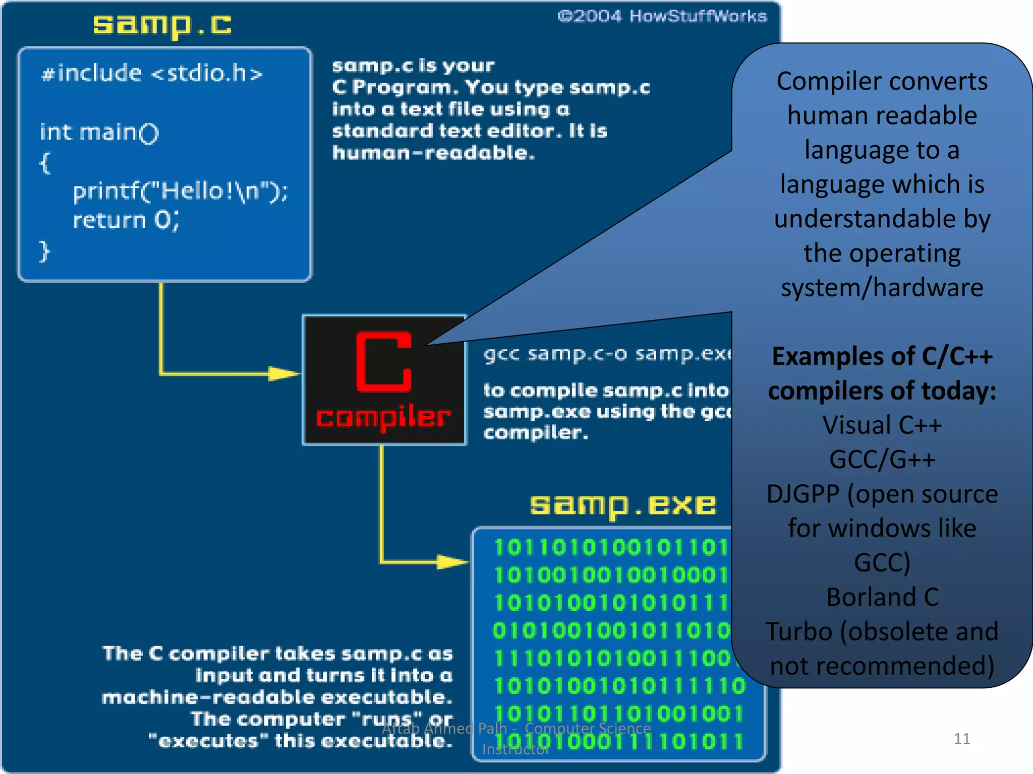 Compiler converts
human readable
language to a
language which is
understandable by
the operating
system/hardware
Examples of C/C++
compilers of today:
Visual C++
GCC/G++
DJGPP (open source
for windows like
GCC)
Borland C
Turbo (obsolete and
not recommended)
11
Aftab Ahmed Palh - Computer Science
Instructor
 