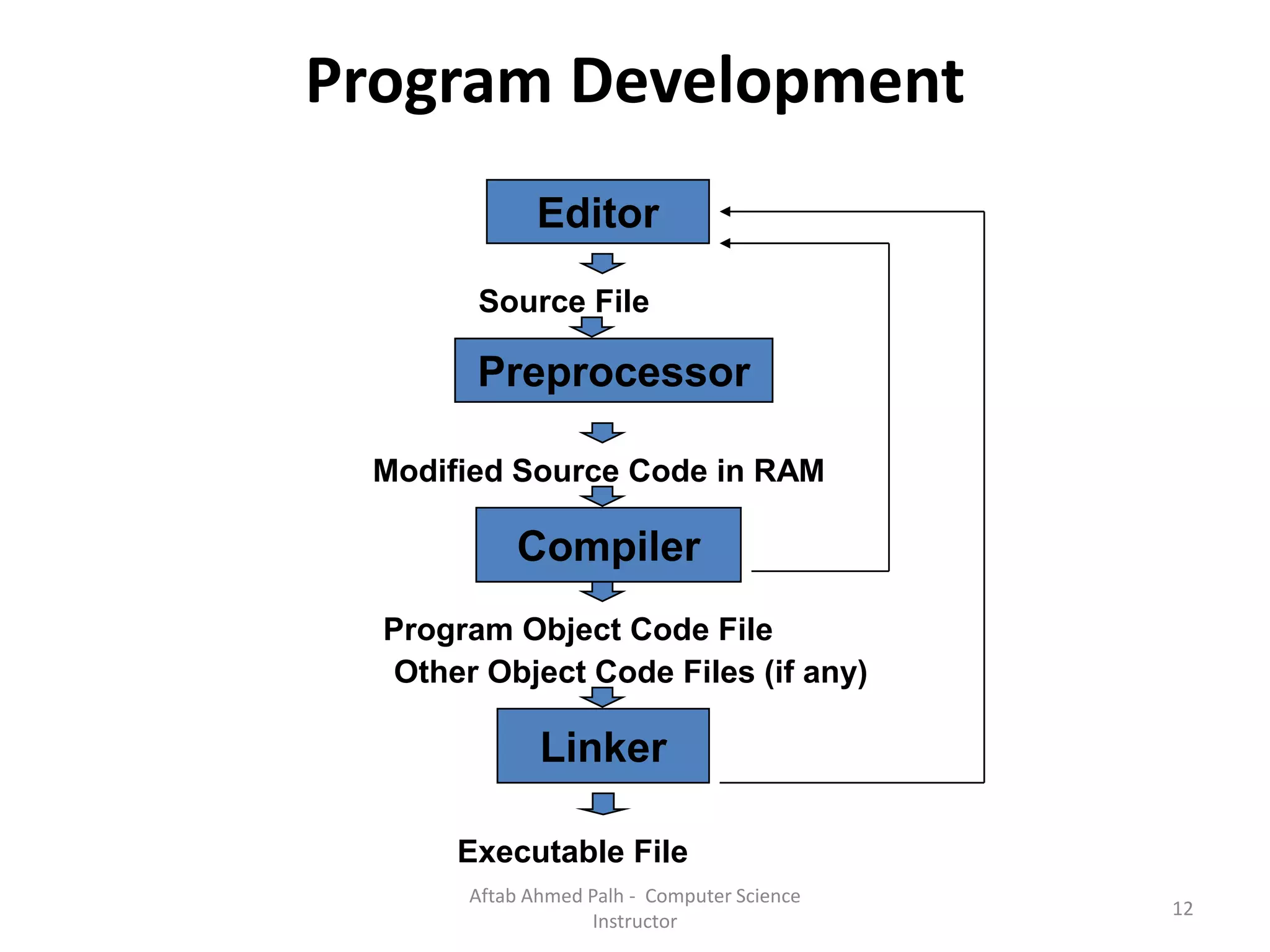 Program Development
Source File
Program Object Code File
Executable File
Preprocessor
Modified Source Code in RAM
Compiler
Linker
Other Object Code Files (if any)
Editor
12
Aftab Ahmed Palh - Computer Science
Instructor
 