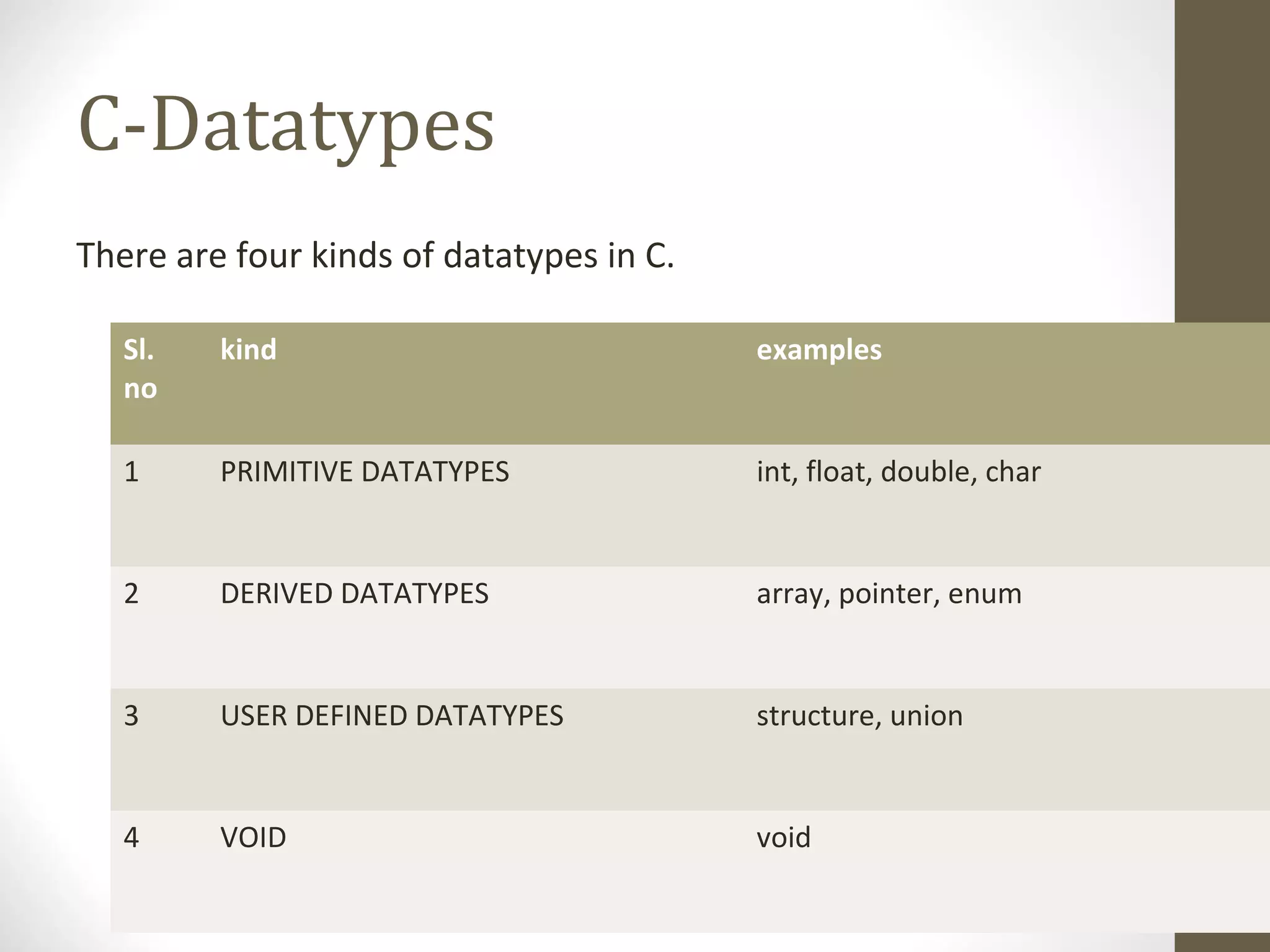 C-Datatypes
There are four kinds of datatypes in C.
Sl.
no
kind examples
1 PRIMITIVE DATATYPES int, float, double, char
2 DERIVED DATATYPES array, pointer, enum
3 USER DEFINED DATATYPES structure, union
4 VOID void
 