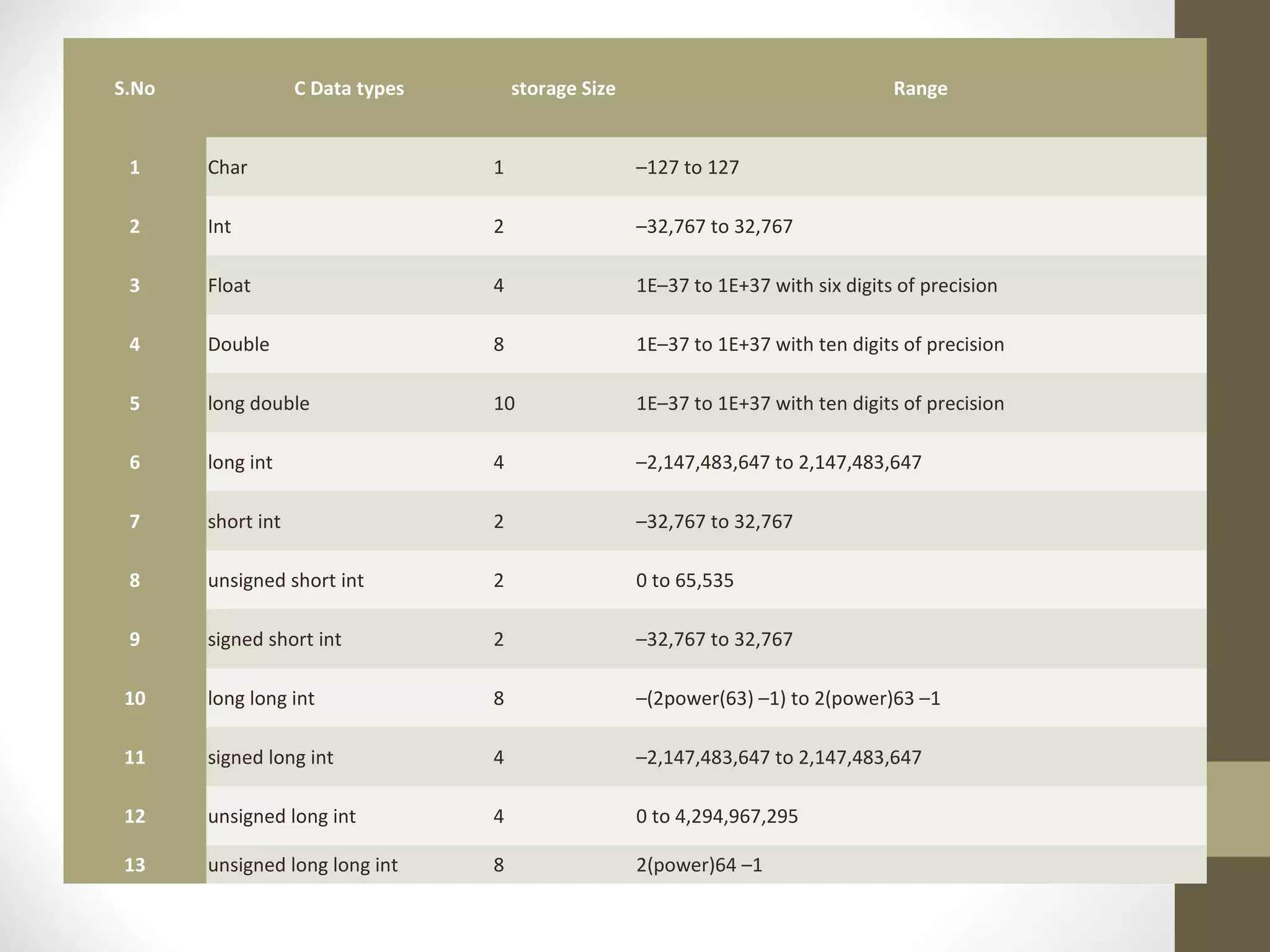 S.No C Data types storage Size Range
1 Char 1 –127 to 127
2 Int 2 –32,767 to 32,767
3 Float 4 1E–37 to 1E+37 with six digits of precision
4 Double 8 1E–37 to 1E+37 with ten digits of precision
5 long double 10 1E–37 to 1E+37 with ten digits of precision
6 long int 4 –2,147,483,647 to 2,147,483,647
7 short int 2 –32,767 to 32,767
8 unsigned short int 2 0 to 65,535
9 signed short int 2 –32,767 to 32,767
10 long long int 8 –(2power(63) –1) to 2(power)63 –1
11 signed long int 4 –2,147,483,647 to 2,147,483,647
12 unsigned long int 4 0 to 4,294,967,295
13 unsigned long long int 8 2(power)64 –1
 
