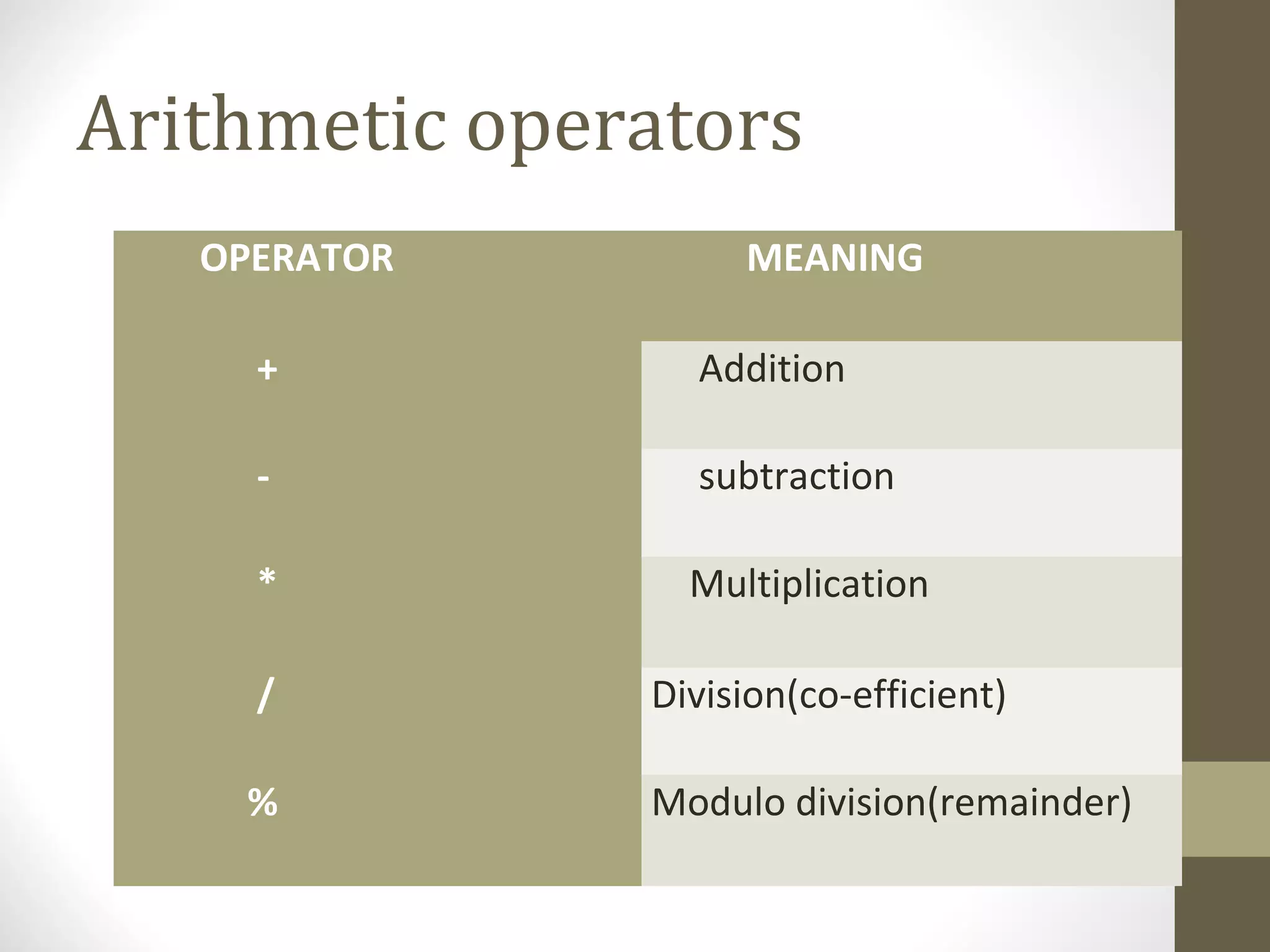 Arithmetic operators
OPERATOR MEANING
+ Addition
- subtraction
* Multiplication
/ Division(co-efficient)
% Modulo division(remainder)
 
