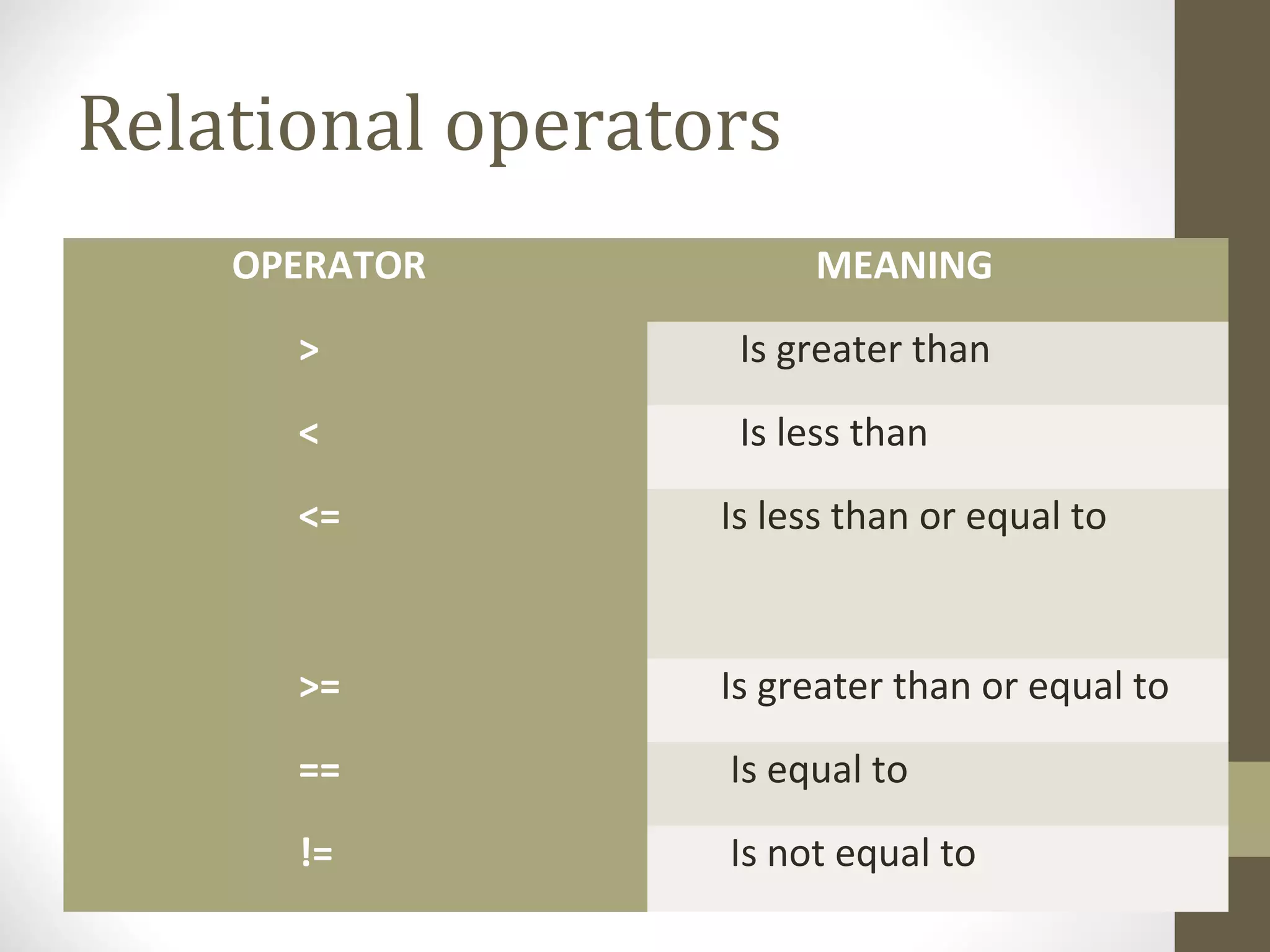 Relational operators
OPERATOR MEANING
> Is greater than
< Is less than
<= Is less than or equal to
>= Is greater than or equal to
== Is equal to
!= Is not equal to
 