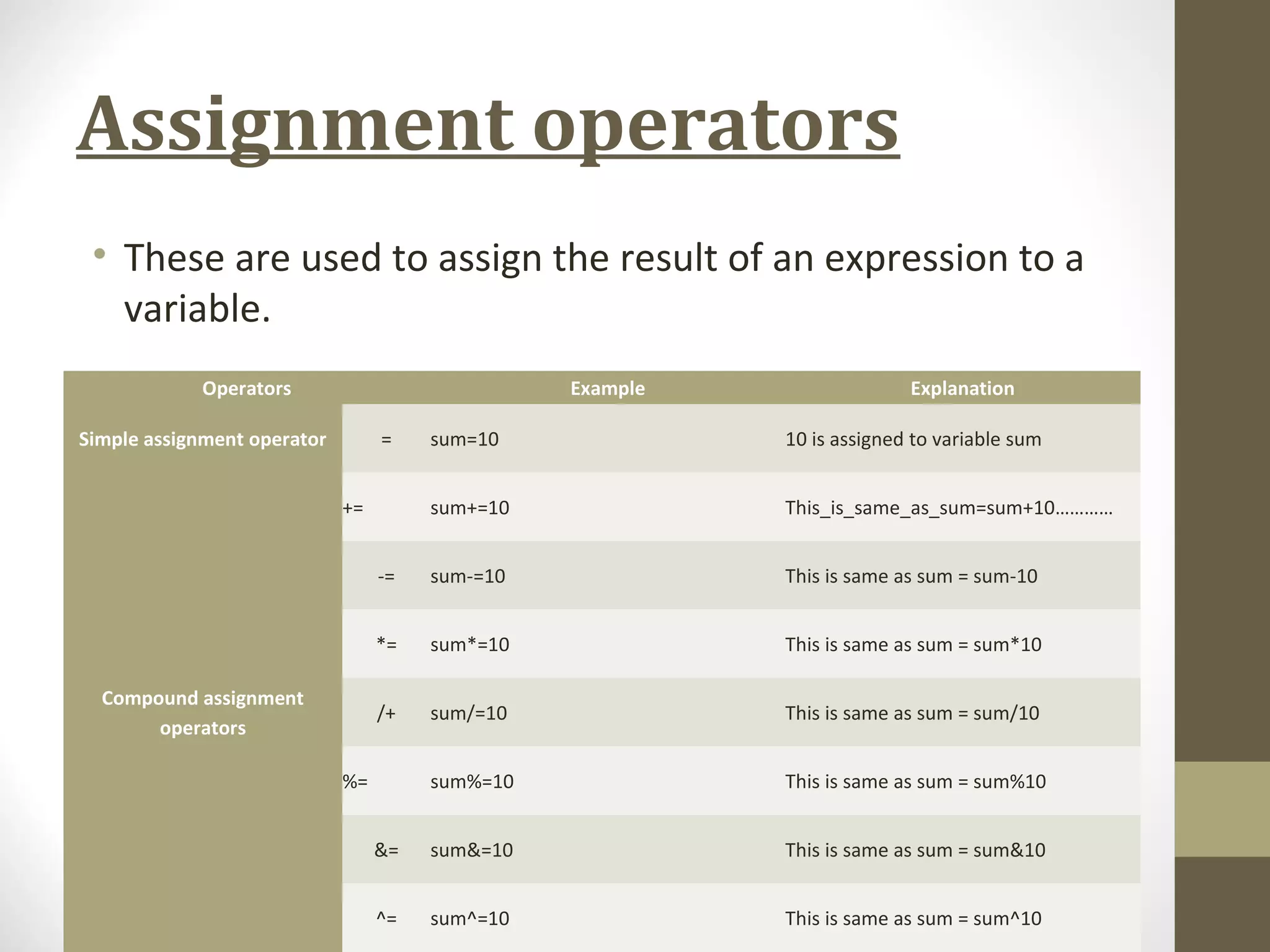 Assignment operators
• These are used to assign the result of an expression to a
variable.
Operators Example Explanation
Simple assignment operator = sum=10 10 is assigned to variable sum
Compound assignment
operators
+= sum+=10 This_is_same_as_sum=sum+10…………
-= sum-=10 This is same as sum = sum-10
*= sum*=10 This is same as sum = sum*10
/+ sum/=10 This is same as sum = sum/10
%= sum%=10 This is same as sum = sum%10
&= sum&=10 This is same as sum = sum&10
^= sum^=10 This is same as sum = sum^10
 