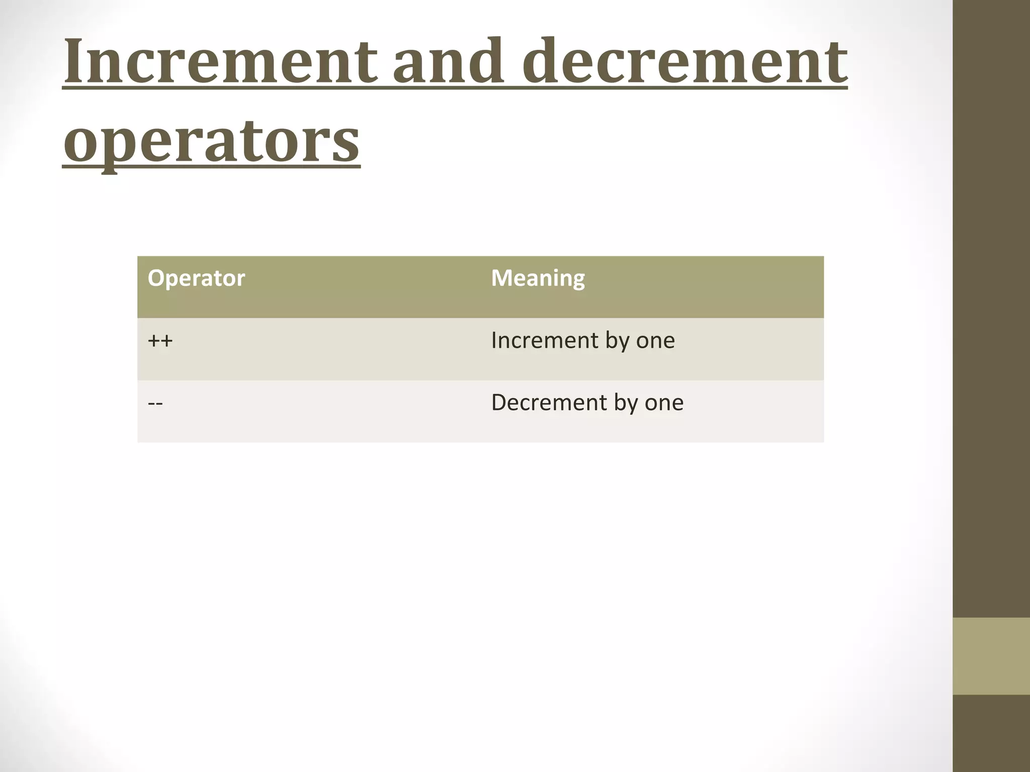 Increment and decrement
operators
Operator Meaning
++ Increment by one
-- Decrement by one
 
