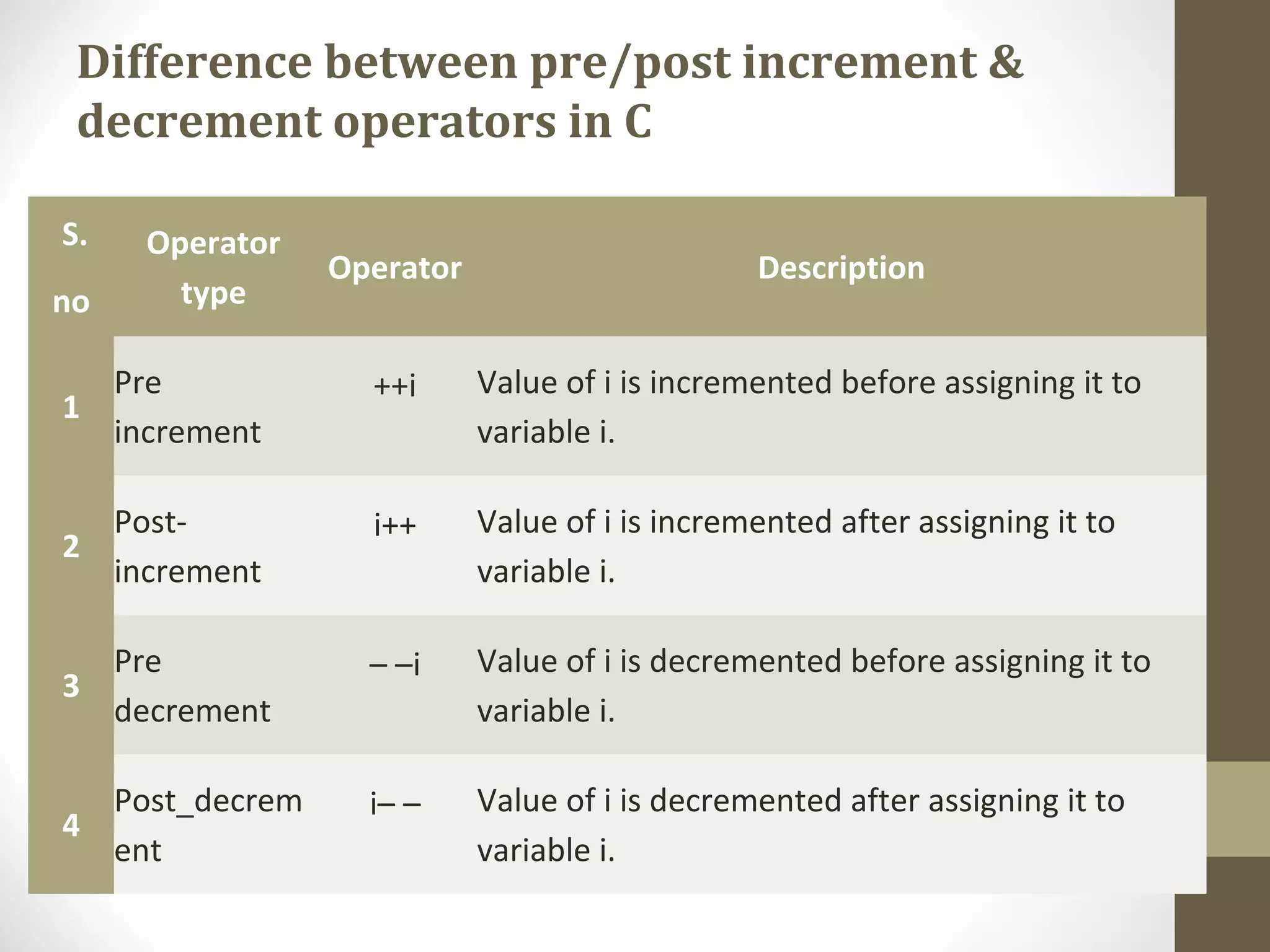 Difference between pre/post increment &
decrement operators in C
S.
no
Operator
type
Operator Description
1
Pre
increment
++i Value of i is incremented before assigning it to
variable i.
2
Post-
increment
i++ Value of i is incremented after assigning it to
variable i.
3
Pre
decrement
– –i Value of i is decremented before assigning it to
variable i.
4
Post_decrem
ent
i– – Value of i is decremented after assigning it to
variable i.
 