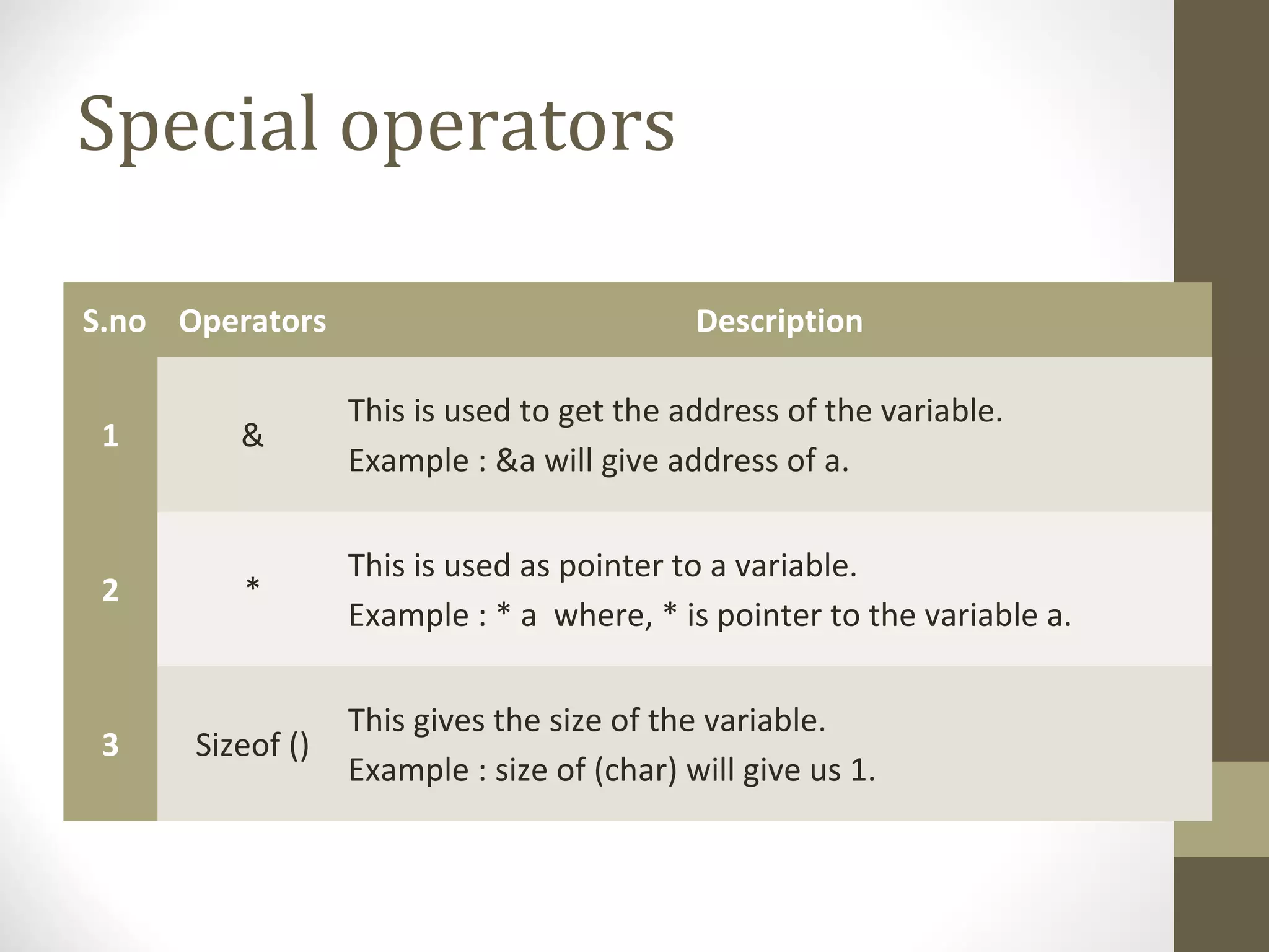 Special operators
S.no Operators Description
1 &
This is used to get the address of the variable.
Example : &a will give address of a.
2 *
This is used as pointer to a variable.
Example : * a where, * is pointer to the variable a.
3 Sizeof ()
This gives the size of the variable.
Example : size of (char) will give us 1.
 