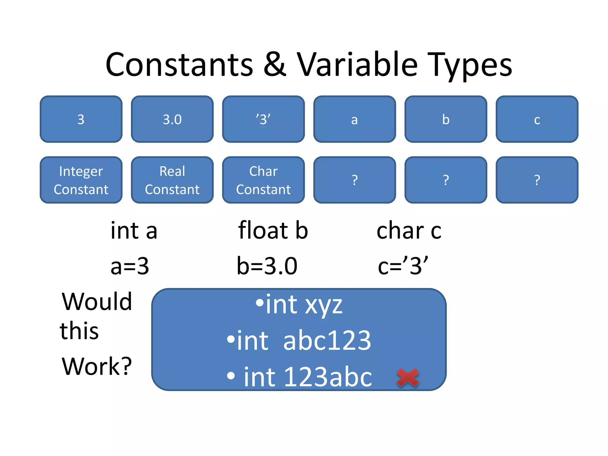 Constants & Variable Types
int a float b char c
a=3 b=3.0 c=’3’
Would
this
Work?
3 3.0 ’3’ a b
Integer
Constant
Real
Constant
Char
Constant
? ?
c
?
•int xyz
•int abc123
• int 123abc
 