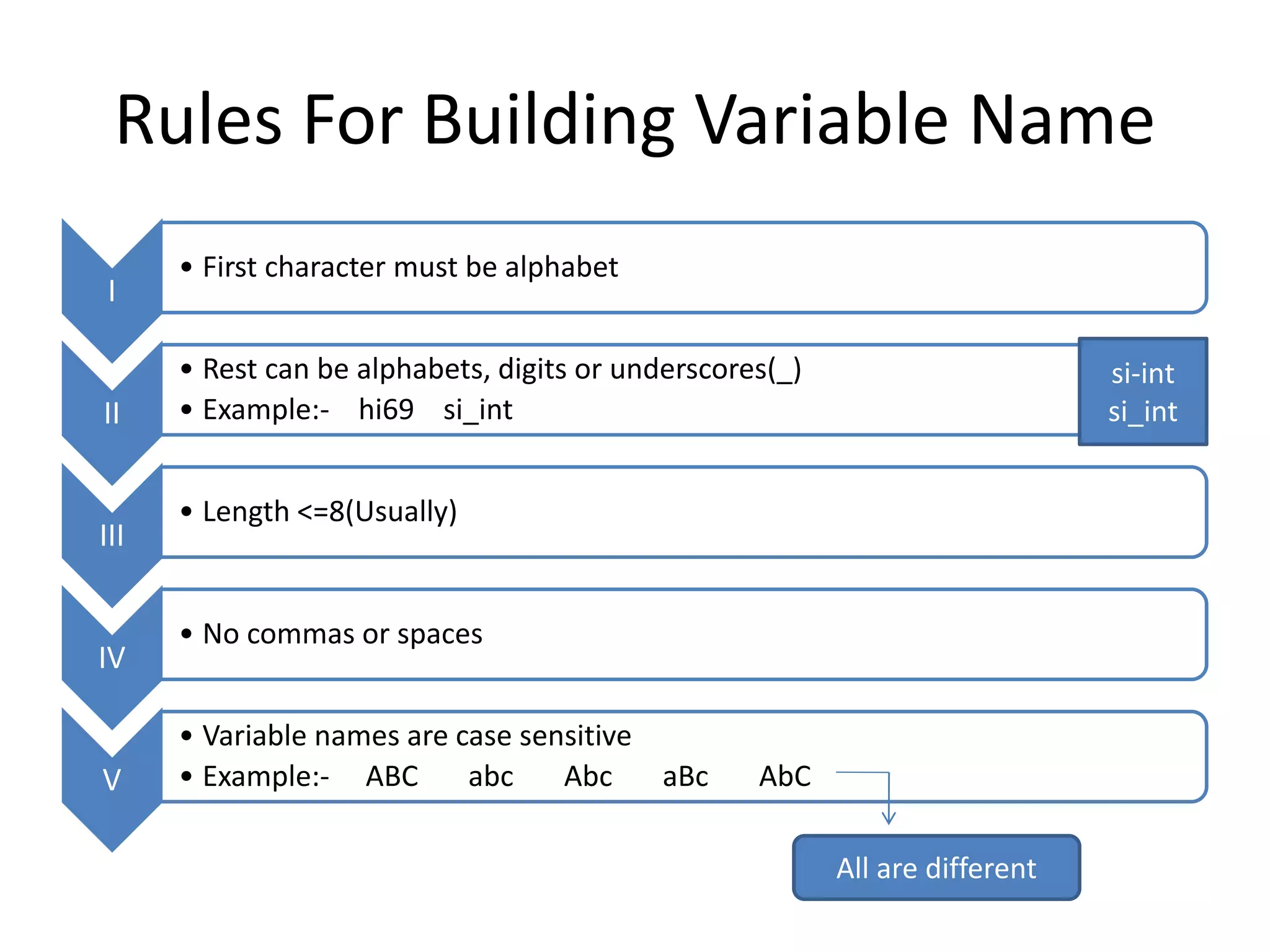 Rules For Building Variable Name
I
• First character must be alphabet
II
• Rest can be alphabets, digits or underscores(_)
• Example:- hi69 si_int
III
• Length <=8(Usually)
IV
• No commas or spaces
V
• Variable names are case sensitive
• Example:- ABC abc Abc aBc AbC
si-int
si_int
All are different
 