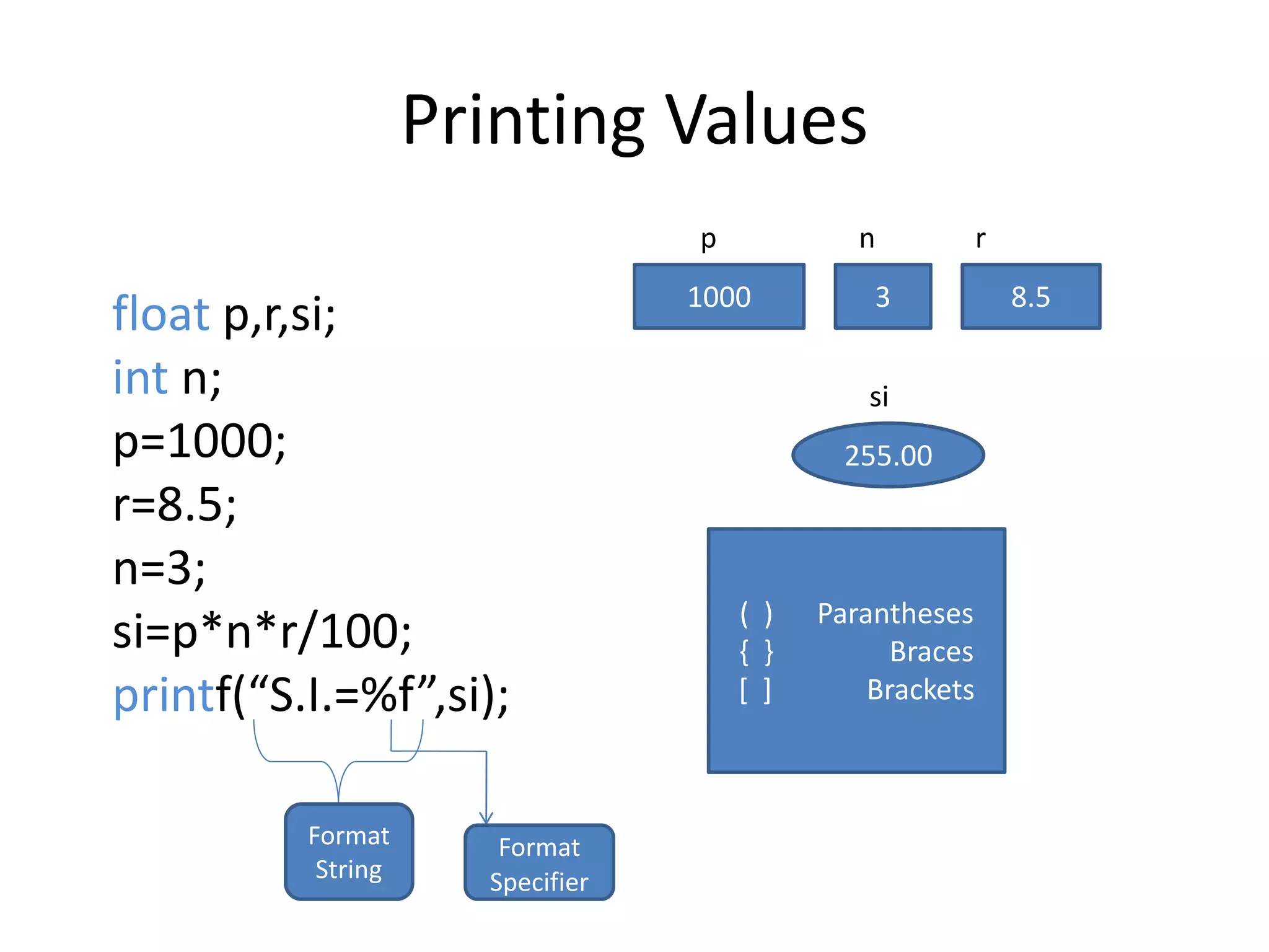 Printing Values
float p,r,si;
int n;
p=1000;
r=8.5;
n=3;
si=p*n*r/100;
printf(“S.I.=%f”,si);
Format
String
Format
Specifier
( ) Parantheses
{ } Braces
[ ] Brackets
1000 3 8.5
255.00
p n r
si
 