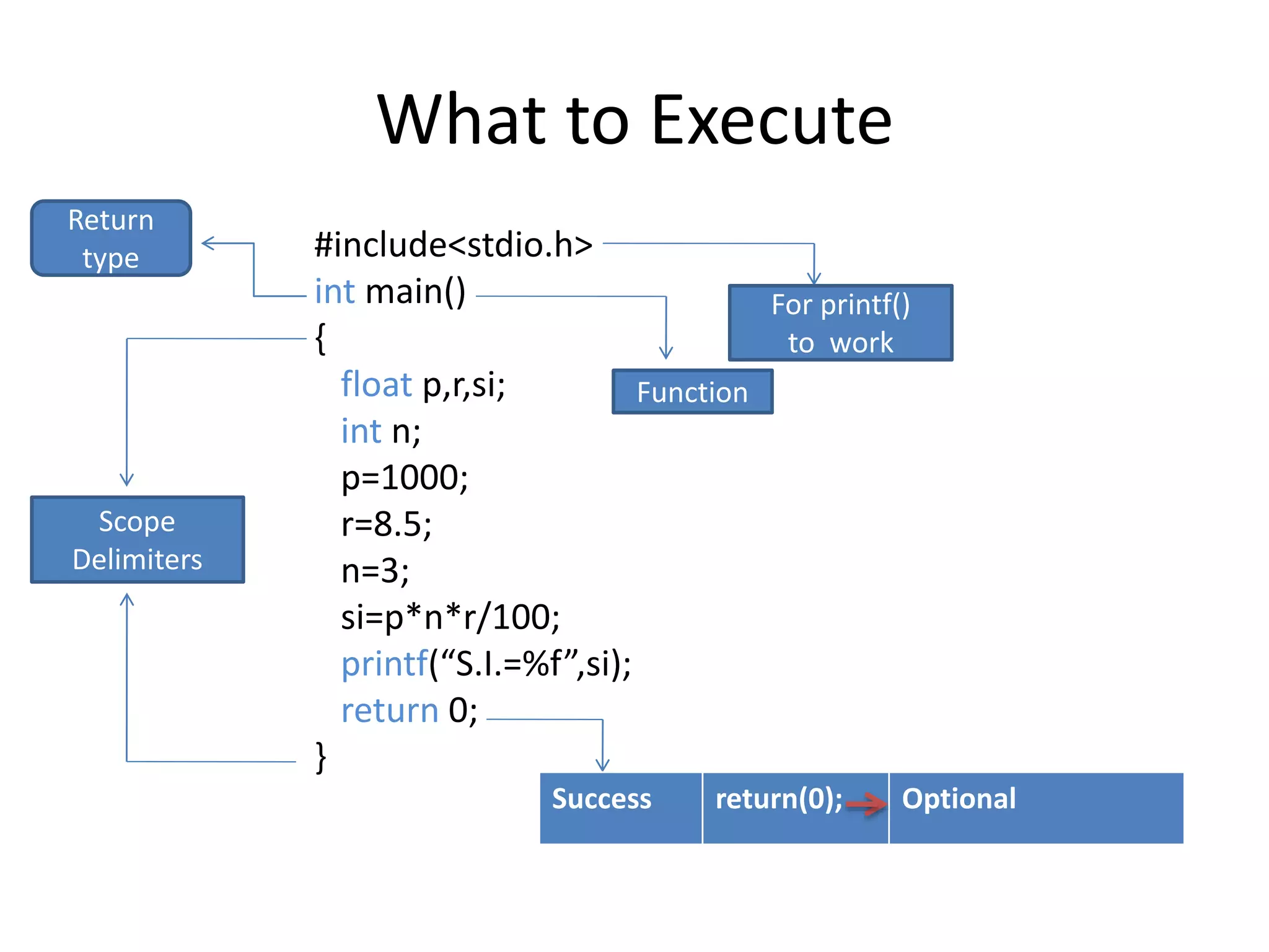 What to Execute
#include<stdio.h>
int main()
{
float p,r,si;
int n;
p=1000;
r=8.5;
n=3;
si=p*n*r/100;
printf(“S.I.=%f”,si);
return 0;
}
Return
type
Function
For printf()
to work
Scope
Delimiters
Success return(0); Optional
 
