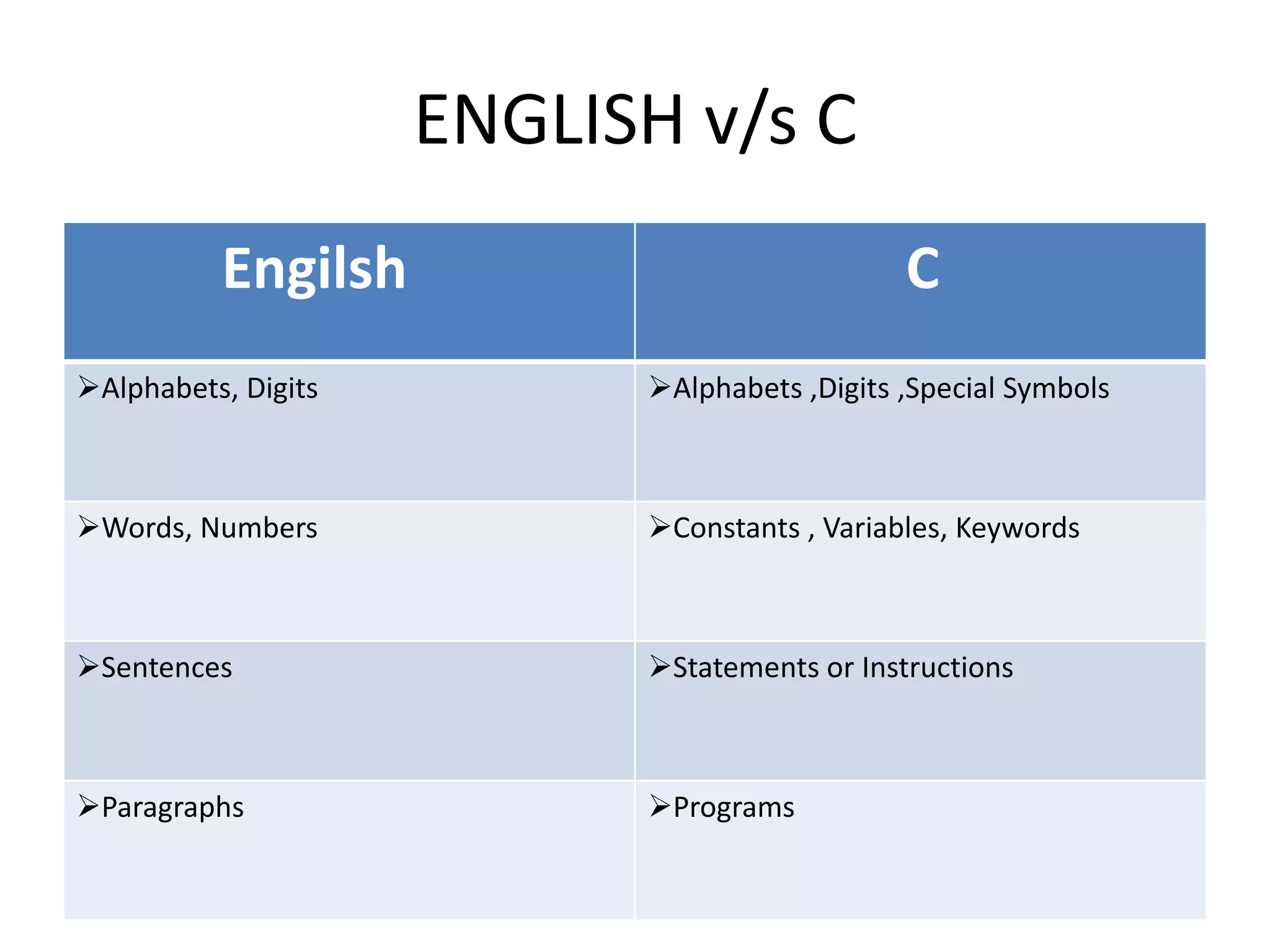 ENGLISH v/s C
Engilsh C
Alphabets, Digits Alphabets ,Digits ,Special Symbols
Words, Numbers Constants , Variables, Keywords
Sentences Statements or Instructions
Paragraphs Programs
 
