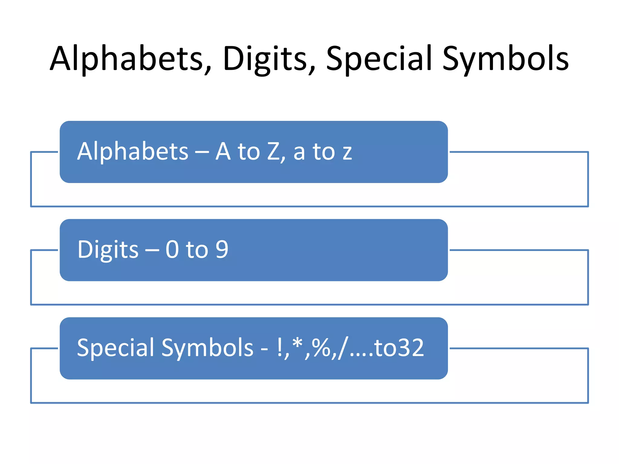 Alphabets, Digits, Special Symbols
Alphabets – A to Z, a to z
Digits – 0 to 9
Special Symbols - !,*,%,/….to32
 